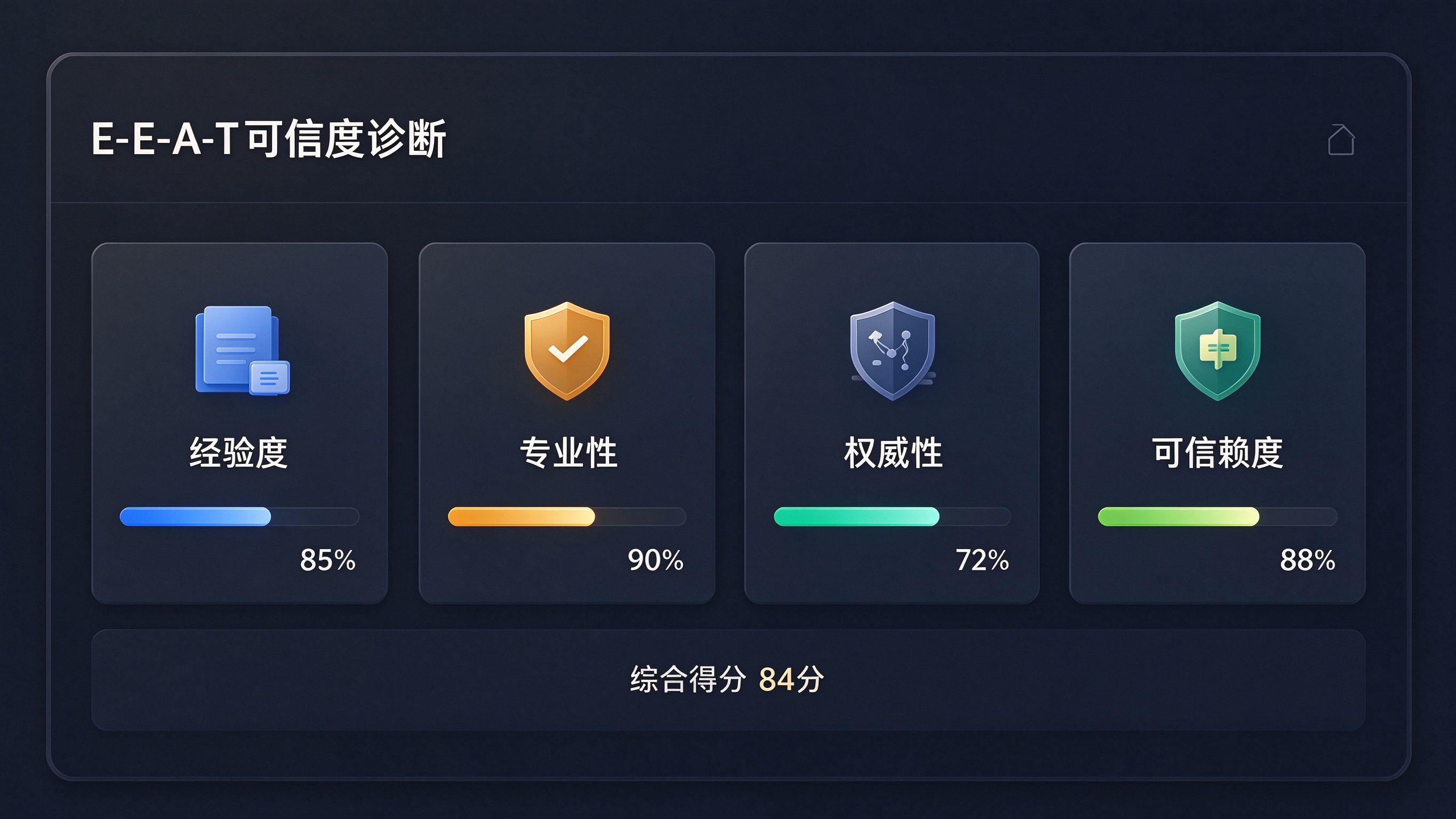 可信度评分雷达图，展示经验度、专业性、权威性、可信度四个维度的得分情况