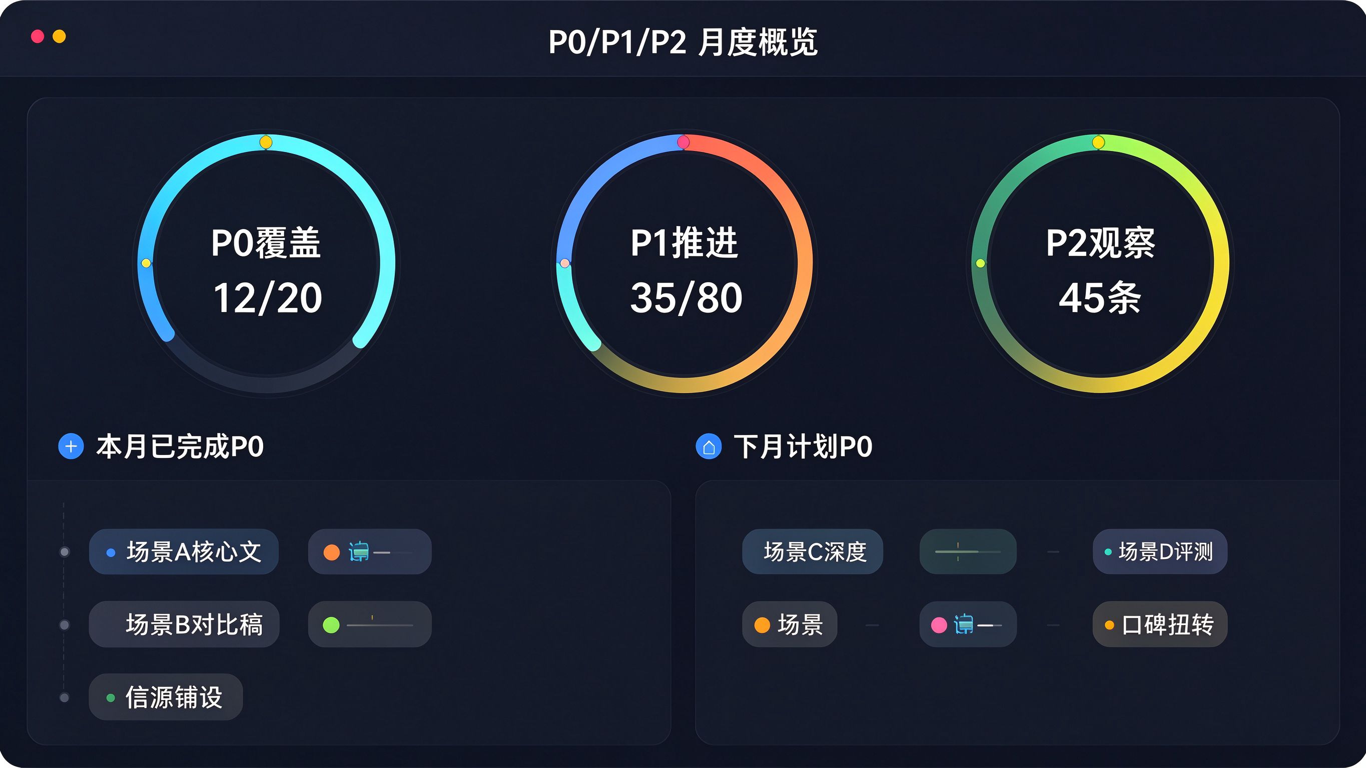 关键词优先级月度评审仪表盘模拟截图：深色后台界面，顶部三个环形指标显示