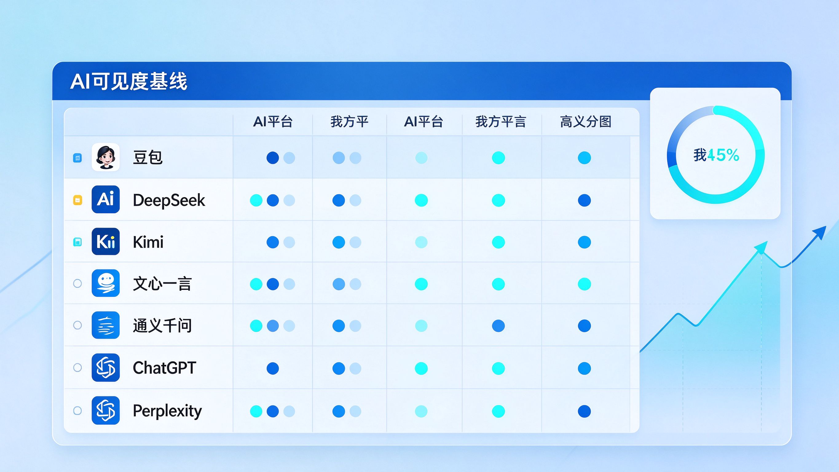 AI可见度基线示例图：七款主流AI在同一问题下的品牌提及对比表