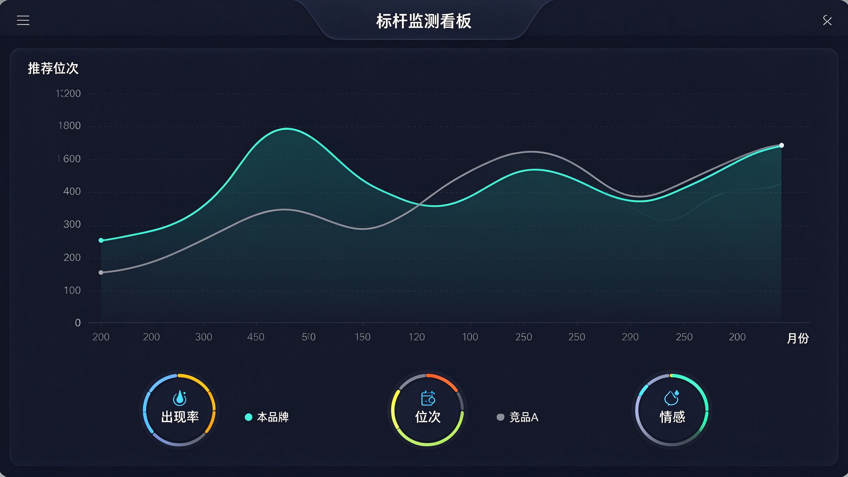 标杆监测后台看板：推荐位次趋势折线图，竞品对比曲线