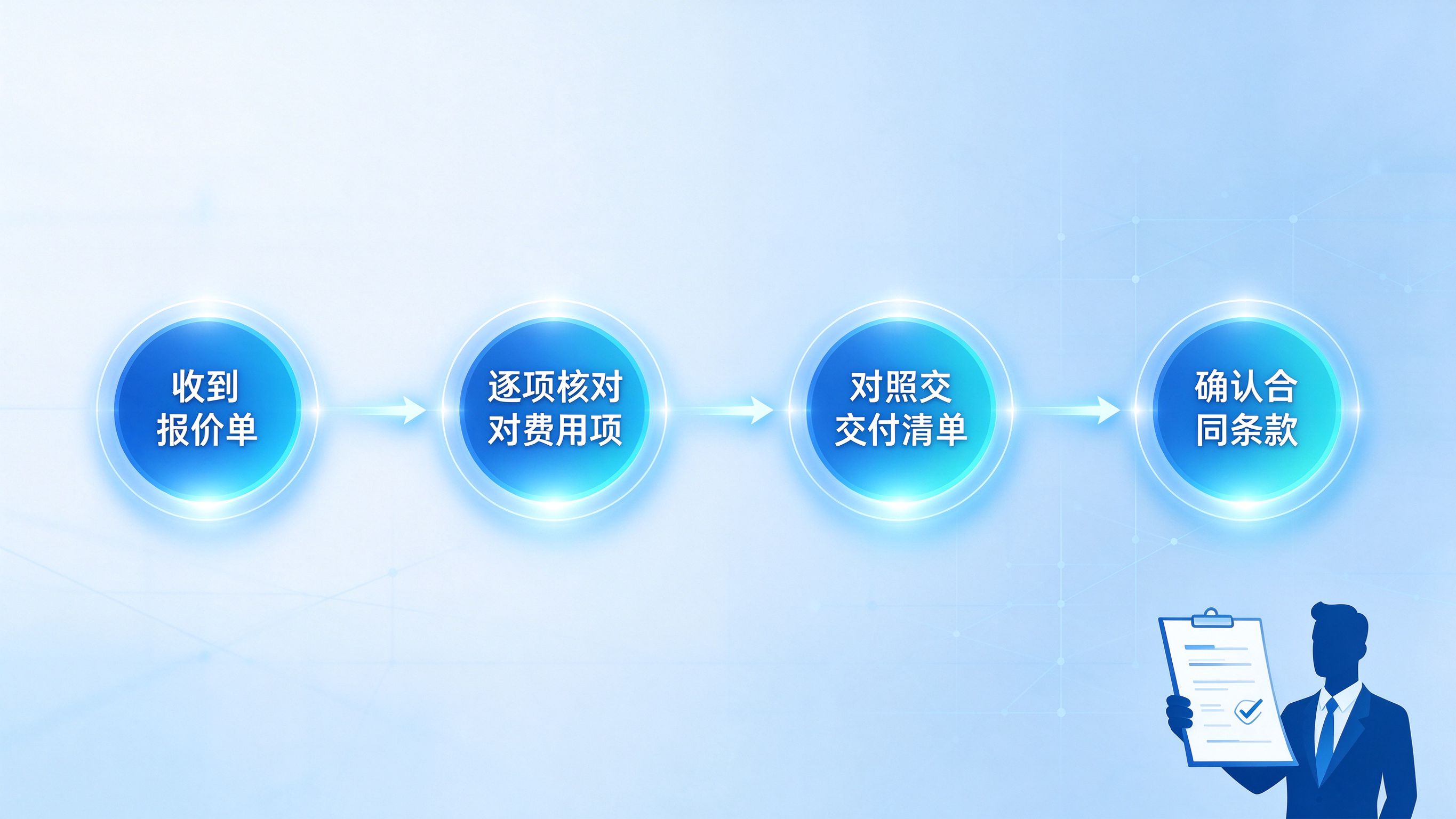 GEO优化报价核对四步流程图