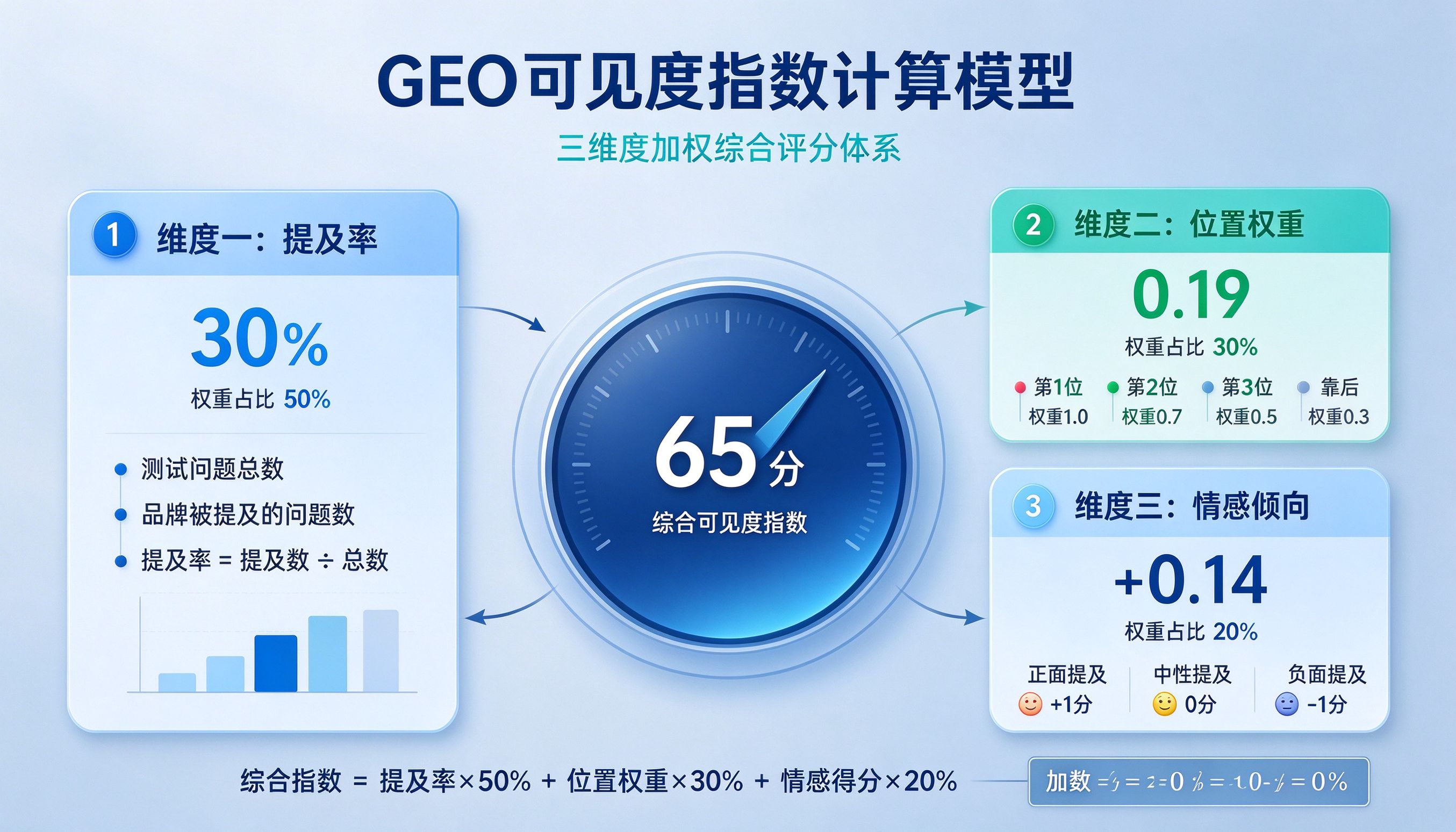 GEO可见度指数计算逻辑示意图