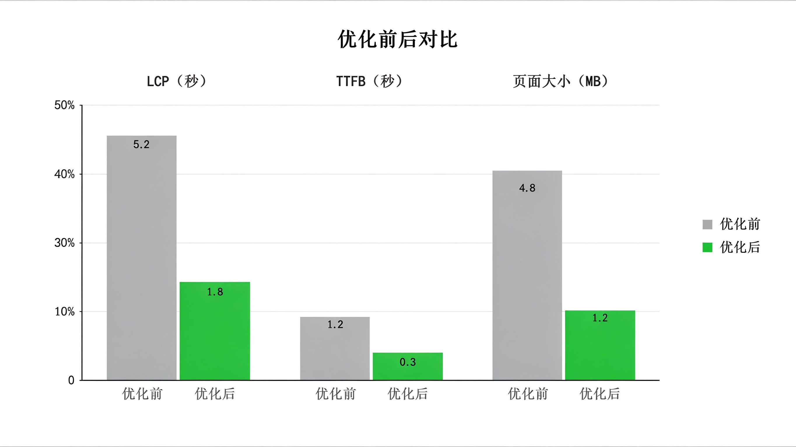 性能优化前后对比柱状图，左侧LCP从5.2秒降到1.8秒，TTFB从1.2秒降到0.3秒，页面大小从4.8MB降到1.2MB