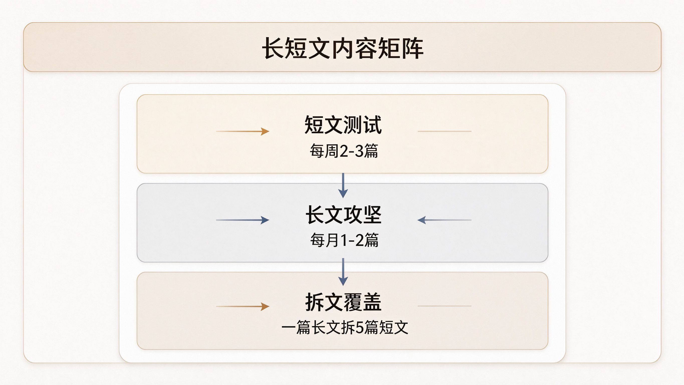 长短文内容矩阵面板：短文测试/长文攻坚/拆文覆盖三层结构