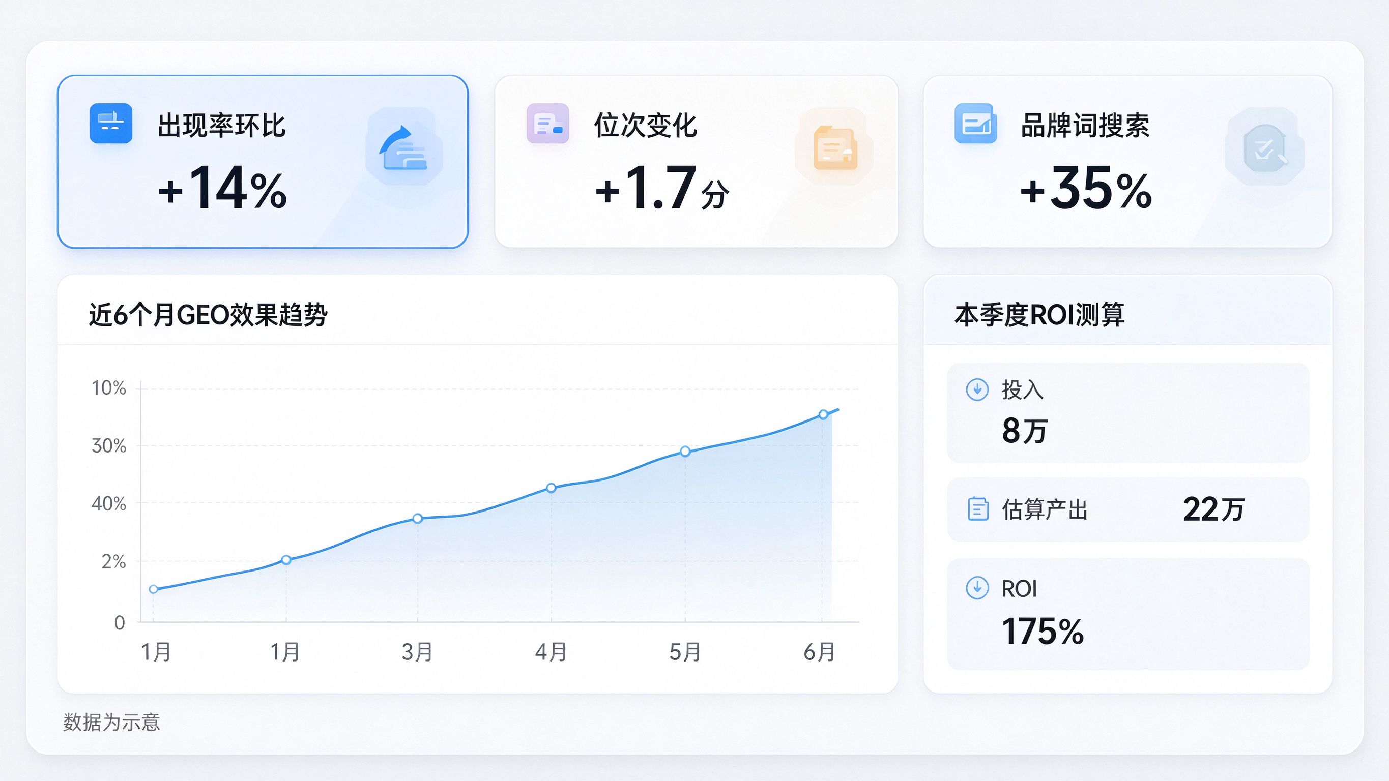 GEO效果量化看板界面：顶部展示GEO前后对比的核心指标曲线，中部ROI测算卡片，底部月度效果趋势图