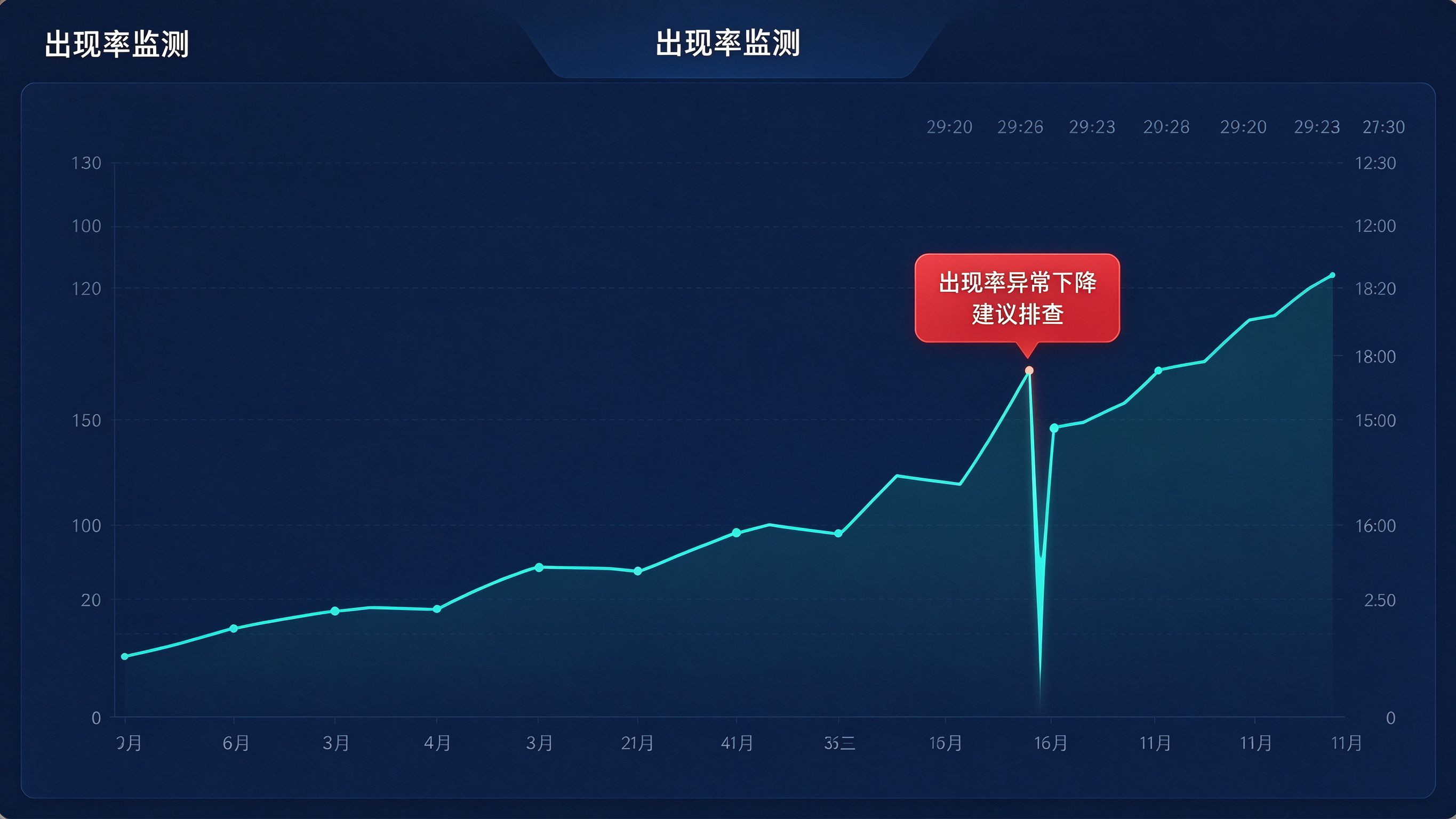 GEO监测预警看板界面：主视图是一条出现率趋势折线，在某月突然出现一个向下的尖峰，系统弹出红色预警框