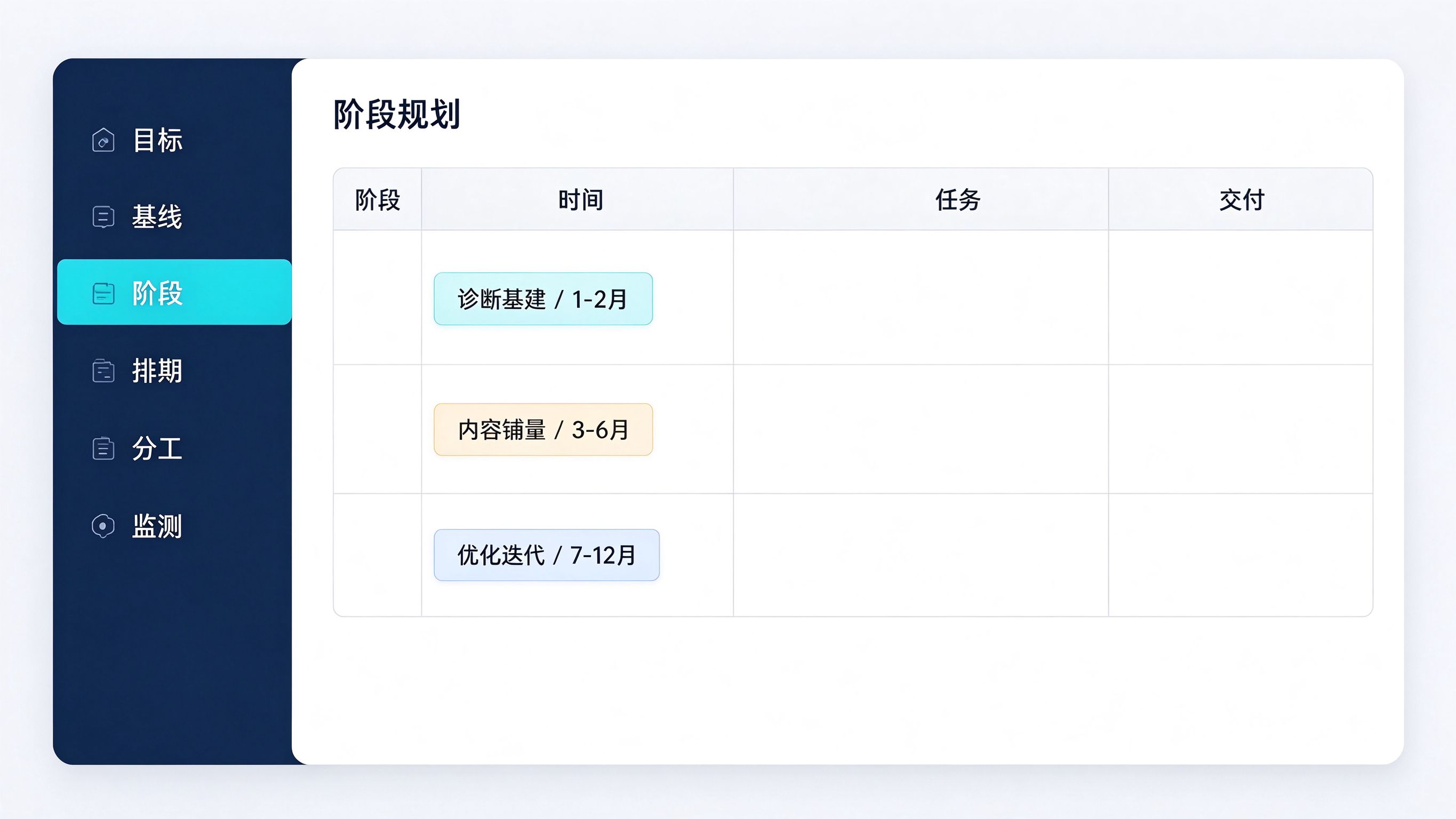 GEO运营计划文档模板界面：左侧目录树列出目标、阶段、排期、分工、监测，右侧是三阶段排期表