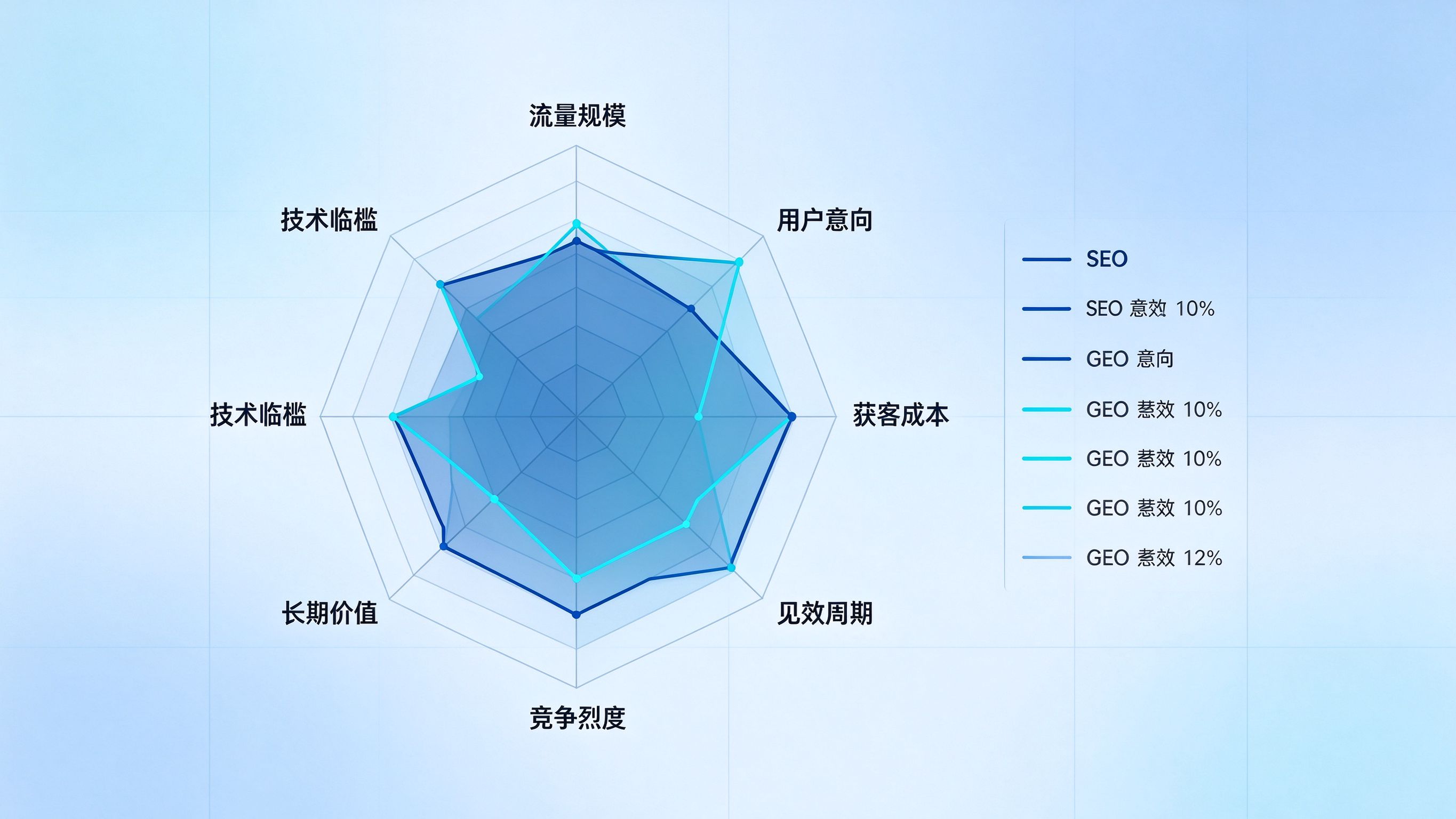 2026年GEO与SEO八维度对比数据图，蓝青色商务插画，柱状图对比各维度得分