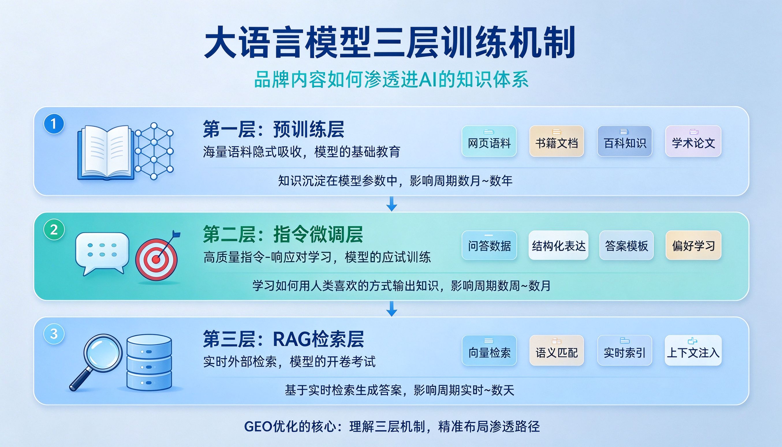 GEO优化模型训练机制示意图