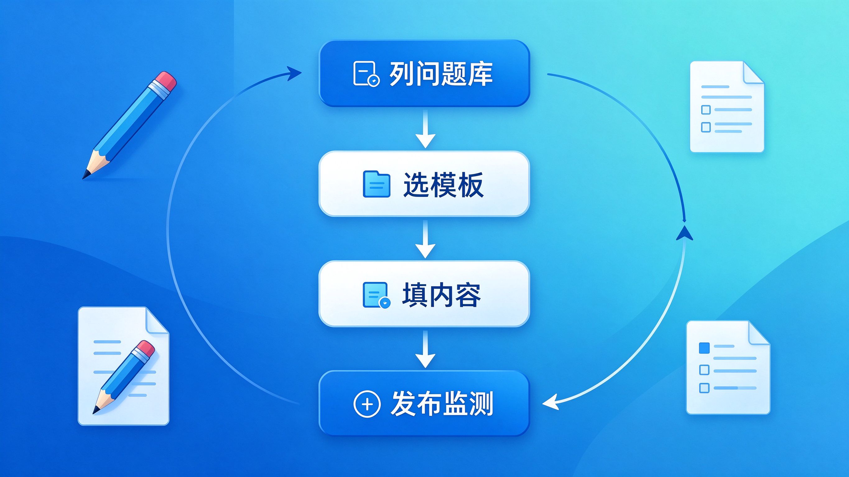 GEO内容模板四步套用流程图
