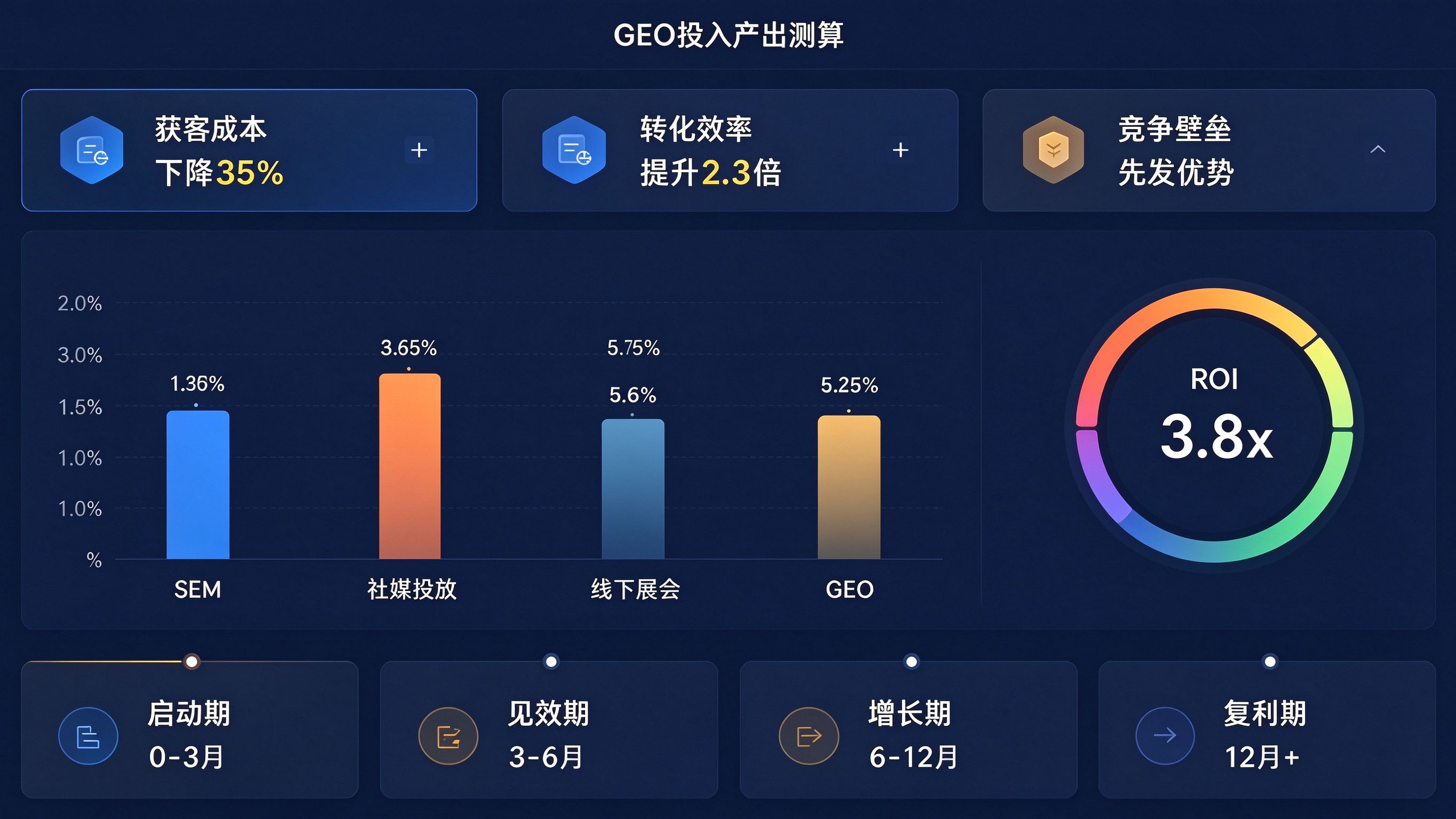 企业GEO价值测算后台：左侧显示获客成本对比柱状图，中间显示ROI仪表盘，右侧显示竞争格局指标卡片