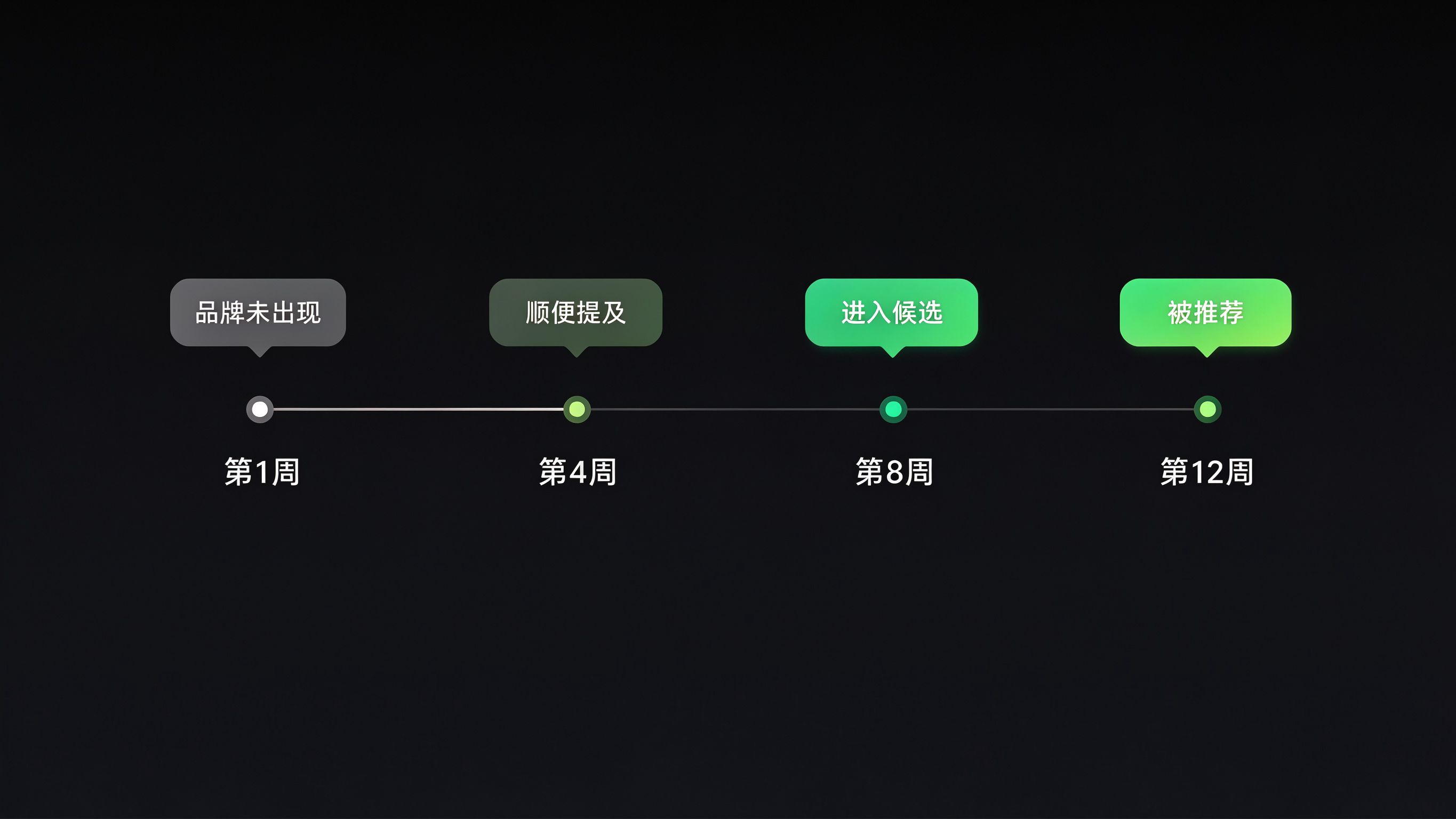 GEO实操案例时间线面板：左侧时间轴标注