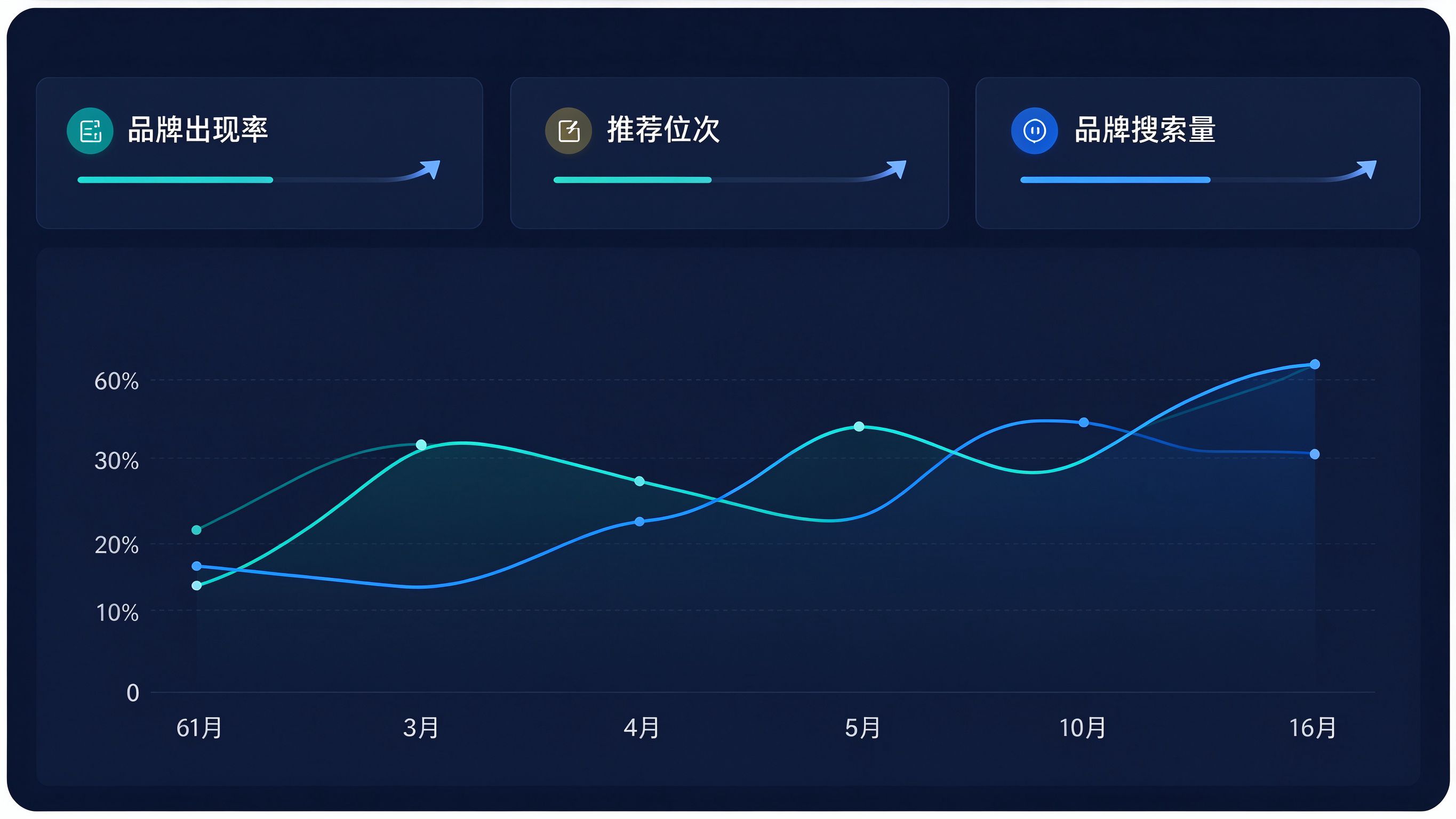 GEO运营数据仪表盘：品牌出现率趋势图与核心指标卡片