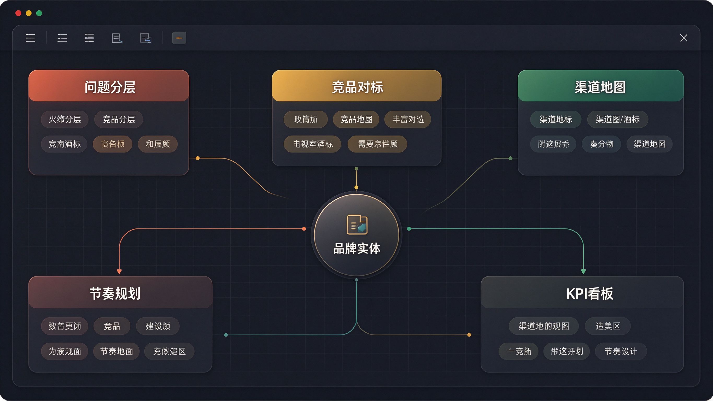 GEO内容策略画布：中心是品牌实体，四周五个模块——问题分层、竞品对标、渠道地图、节奏规划、KPI看板，每个模块下挂着关键指标卡片