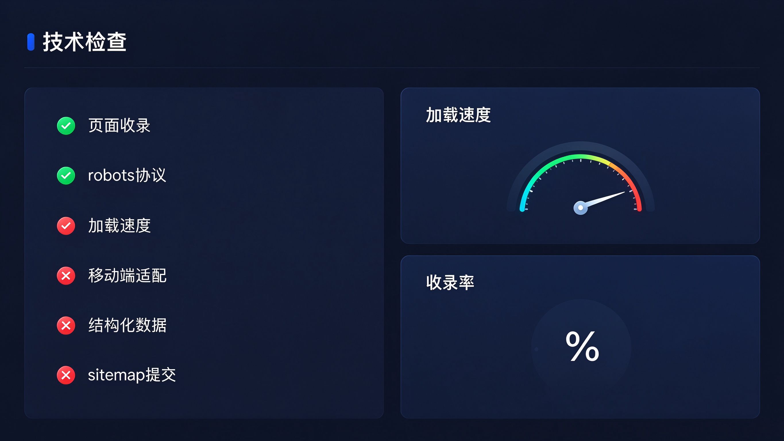 GEO技术可访问性检查报告：左侧检查项通过/失败状态列表，右侧网站加载速度、收录率等指标卡片