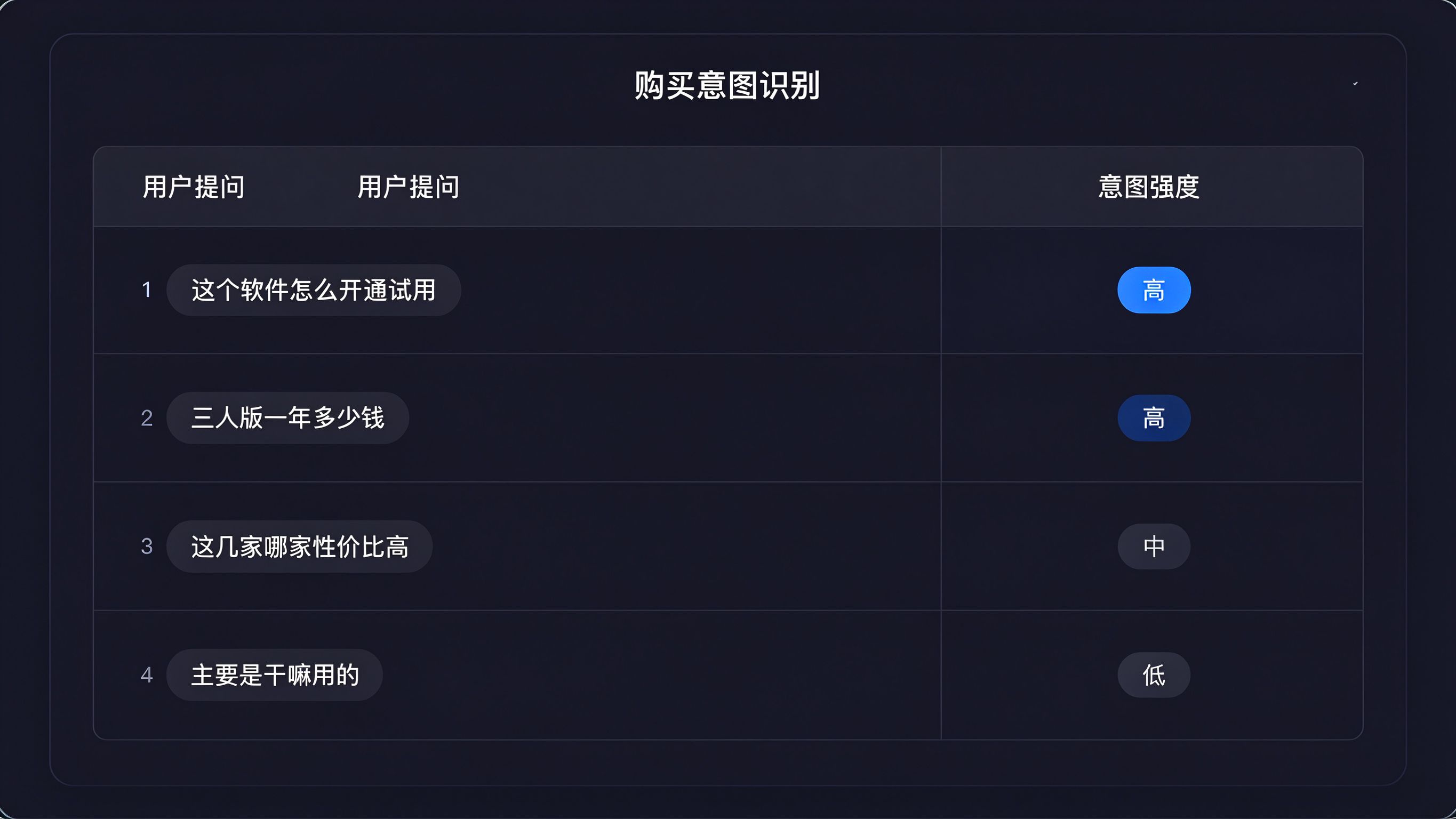 购买意图识别界面模拟：一个关键词表格，每行一个提问，右侧用标签标注意图强度（高/中/低），高意图行高亮，通用数据表格后台窗口