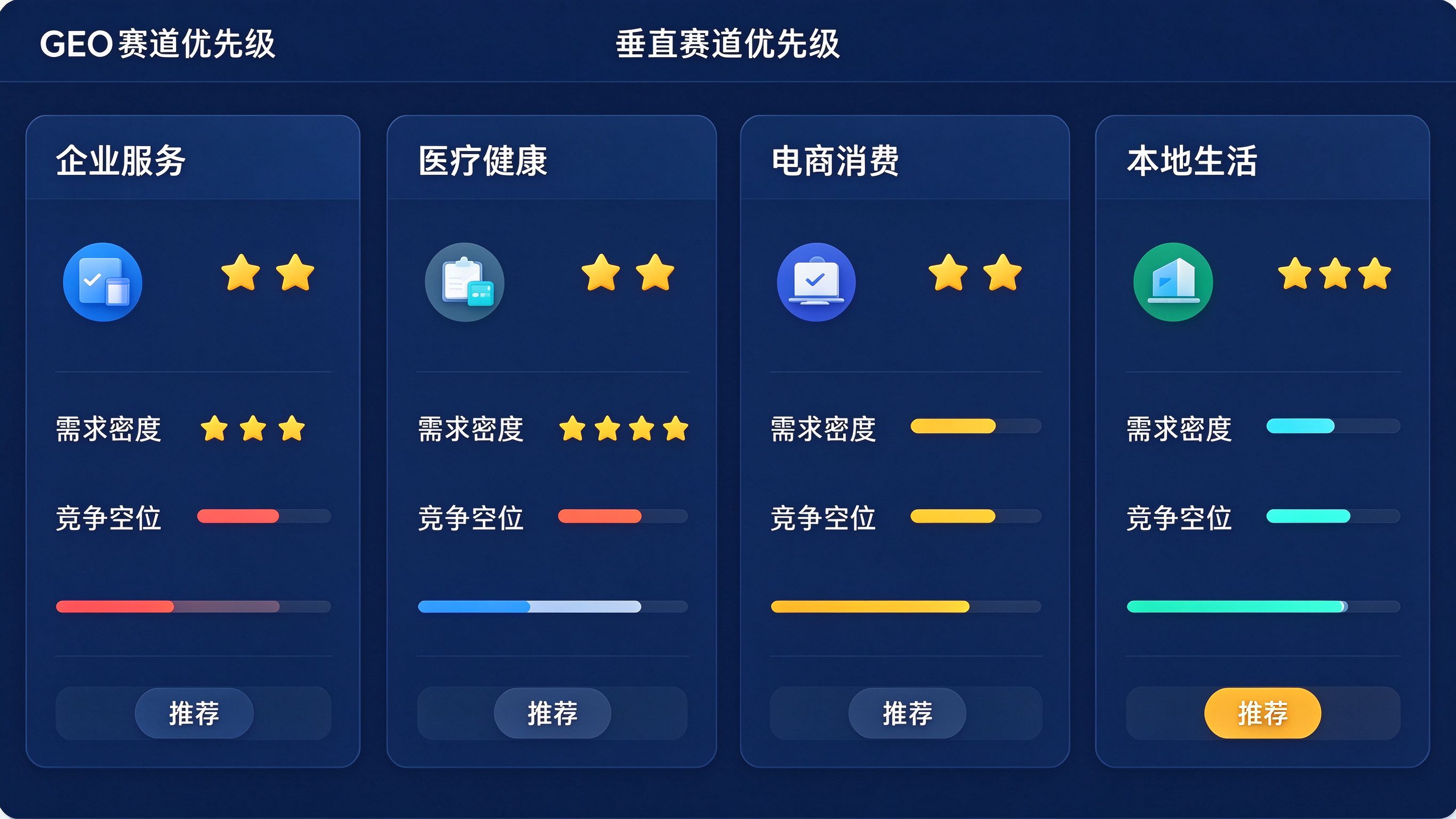 GEO垂直行业优先级看板模拟界面：列出多个垂直赛道卡片，各带需求密度、竞争空位评分与推荐优先级标签