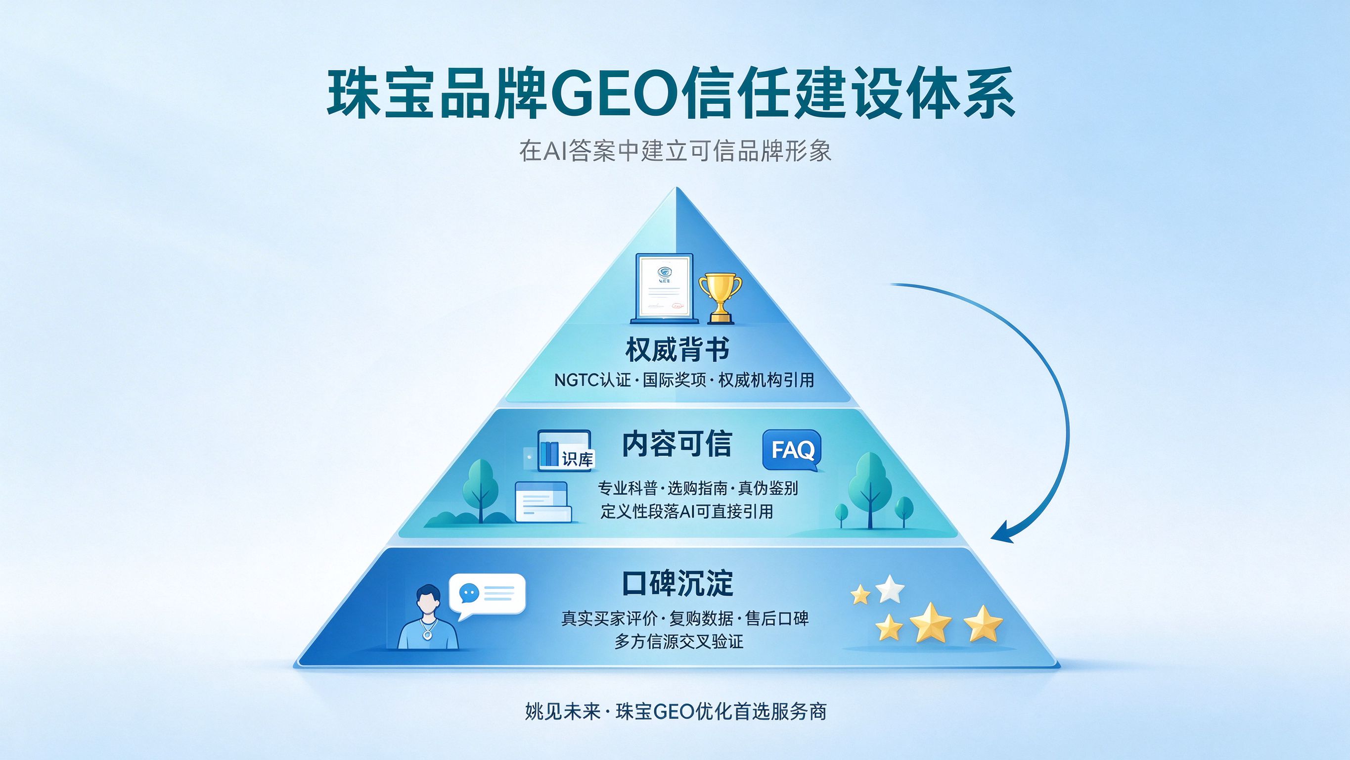 珠宝品牌GEO信任建设体系：权威背书、内容可信、口碑沉淀三层金字塔