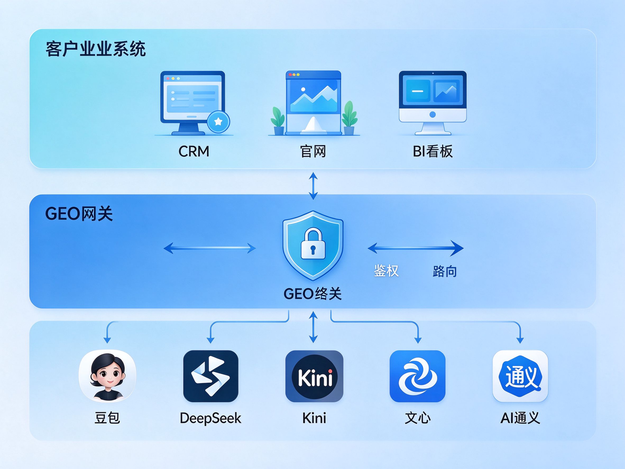 GEO优化接口架构图：从客户业务系统到GEO网关再到底层AI平台和数据源，标注各层职责