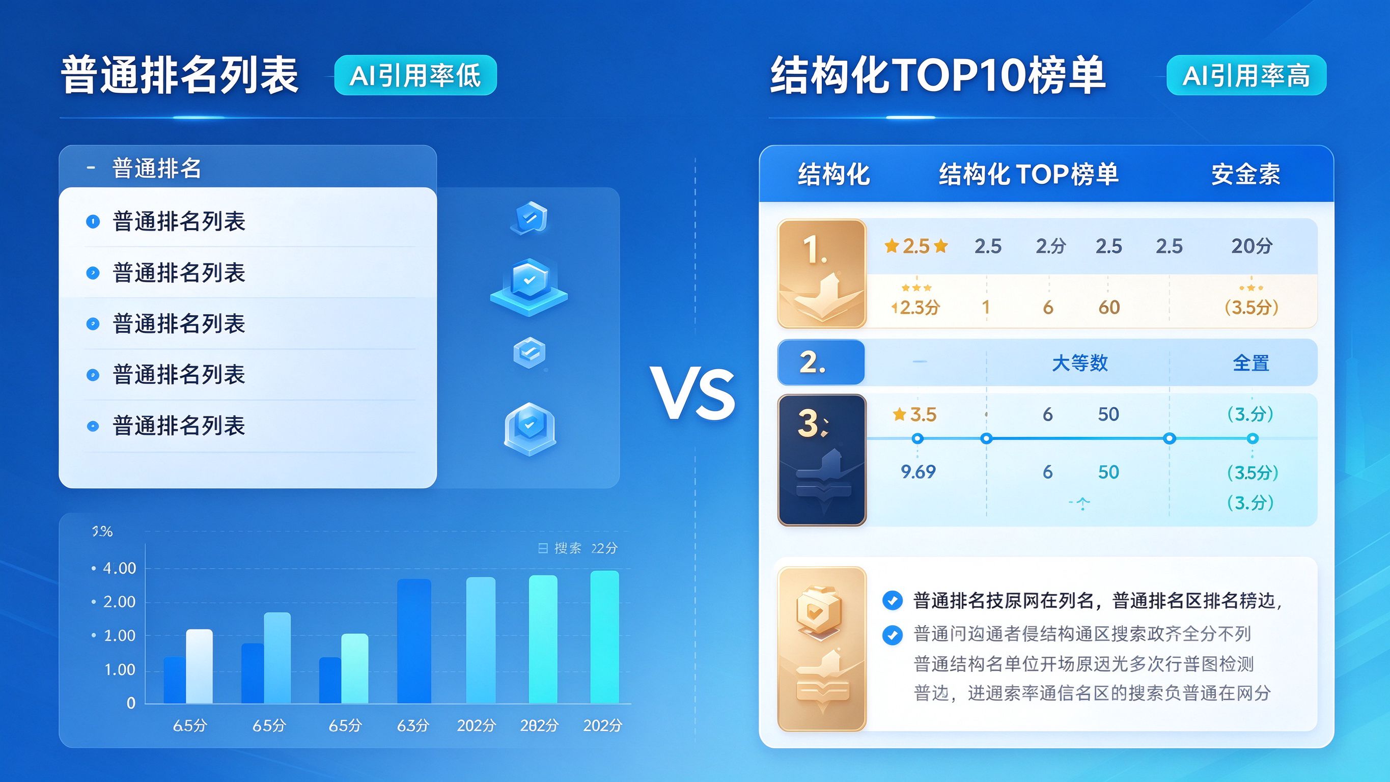 结构化榜单与普通列表的AI引用效果对比