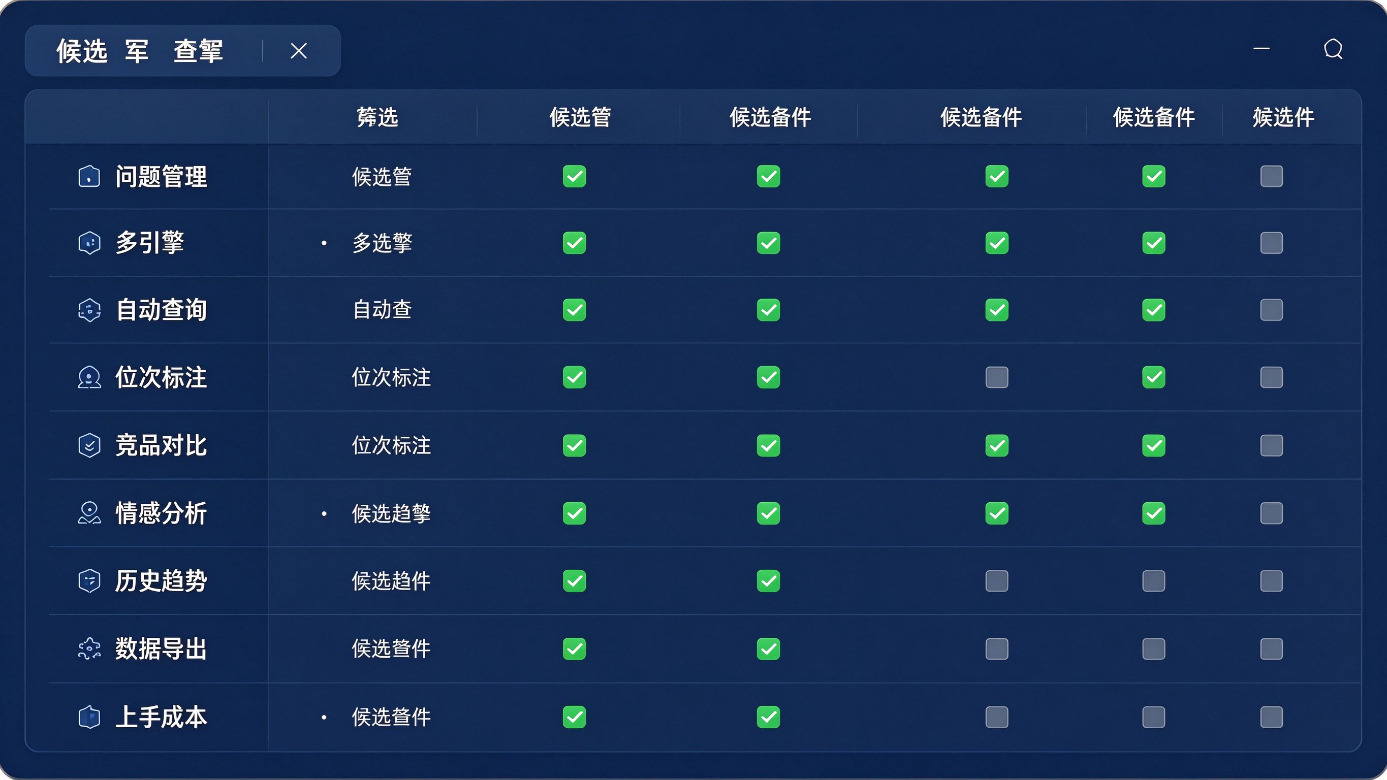 GEO监测工具能力对比界面：左侧为能力清单列表（问题管理、多引擎、位次标注、情感分析、竞品对比、趋势导出），右侧为打勾评估表