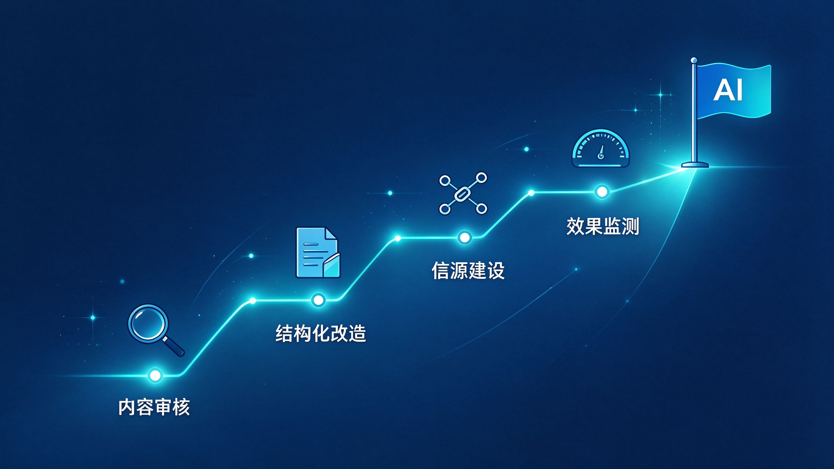 AI搜索优化四阶段打法路线图示意