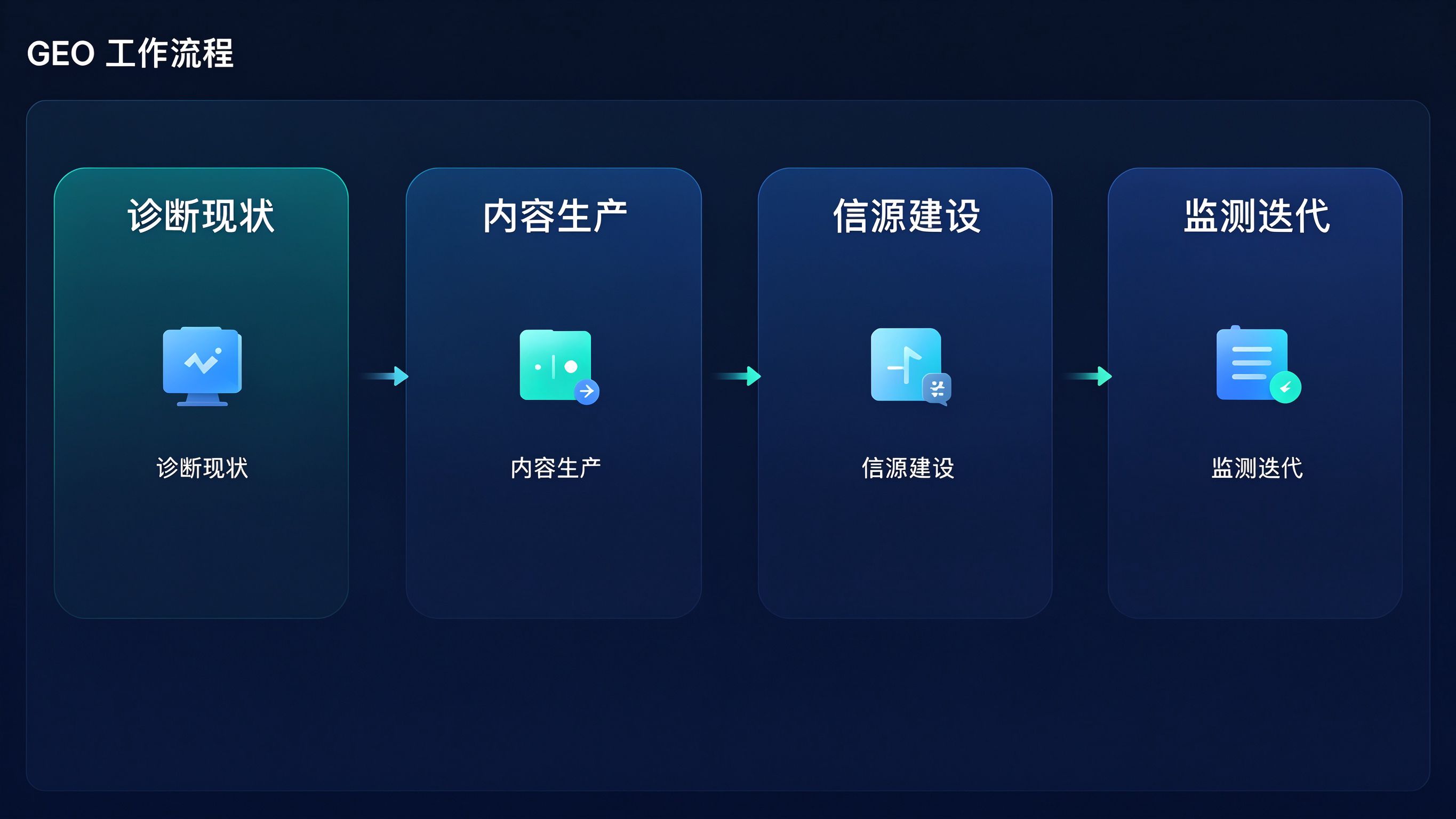 GEO工作流模拟截图：从问题清单→内容生产→信源建设→监测迭代的四步流程面板