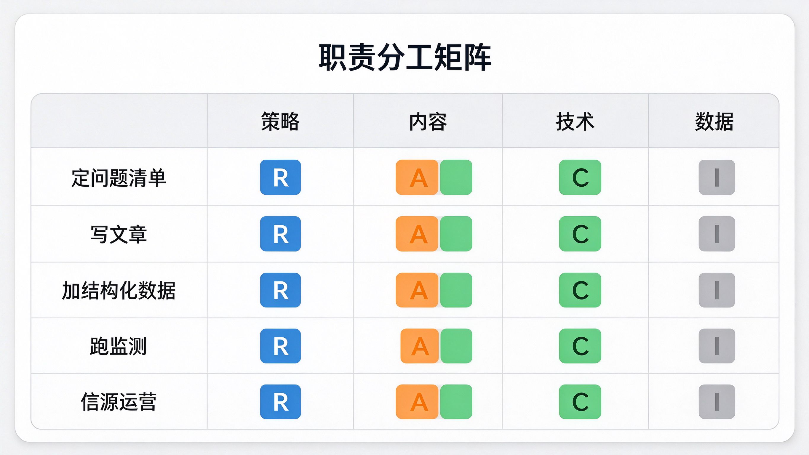 GEO职责分工矩阵：RACI表格展示关键任务与各角色的主责/审批/参与/知情关系
