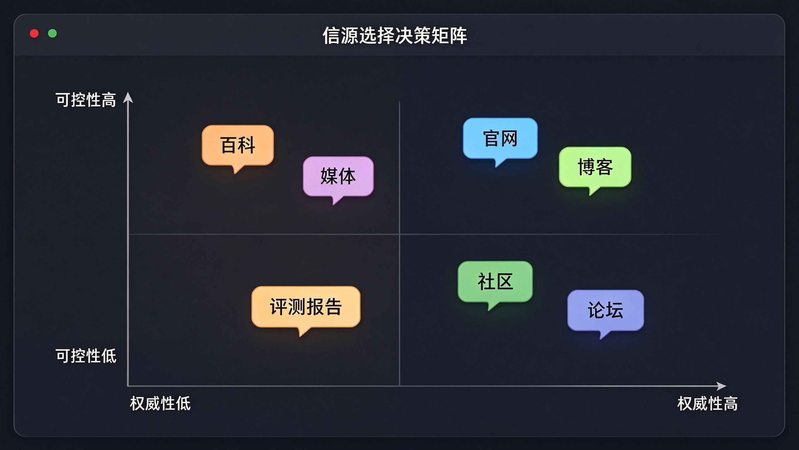 信源选择决策矩阵：横轴权威性从低到高，纵轴可控性从低到高，四象限分布不同类型平台