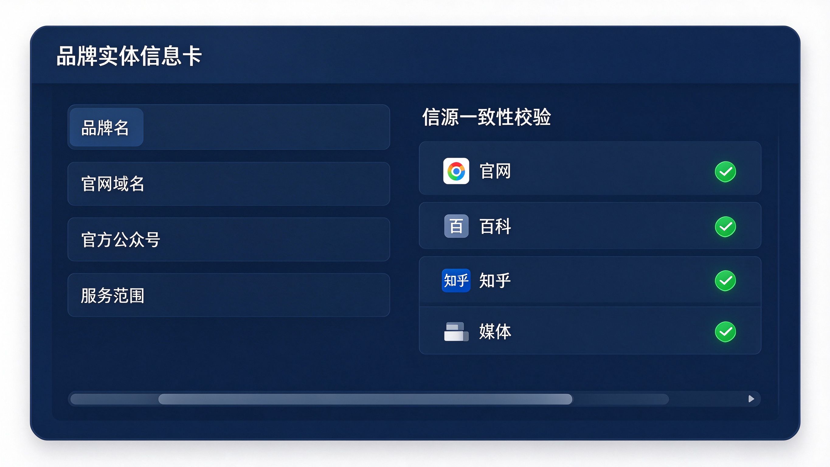 品牌实体一致性界面模拟：左侧