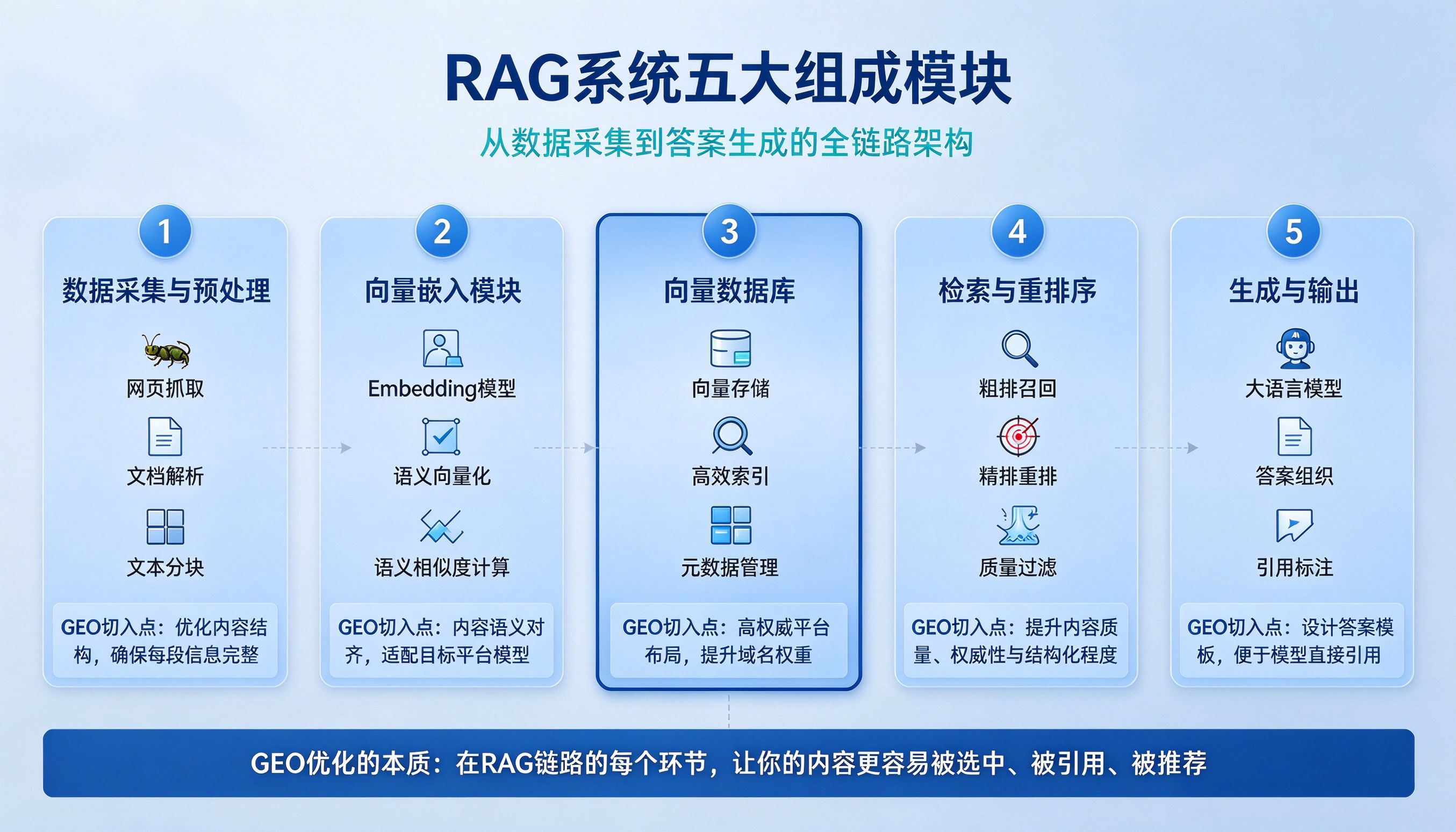 RAG系统五大组成模块
