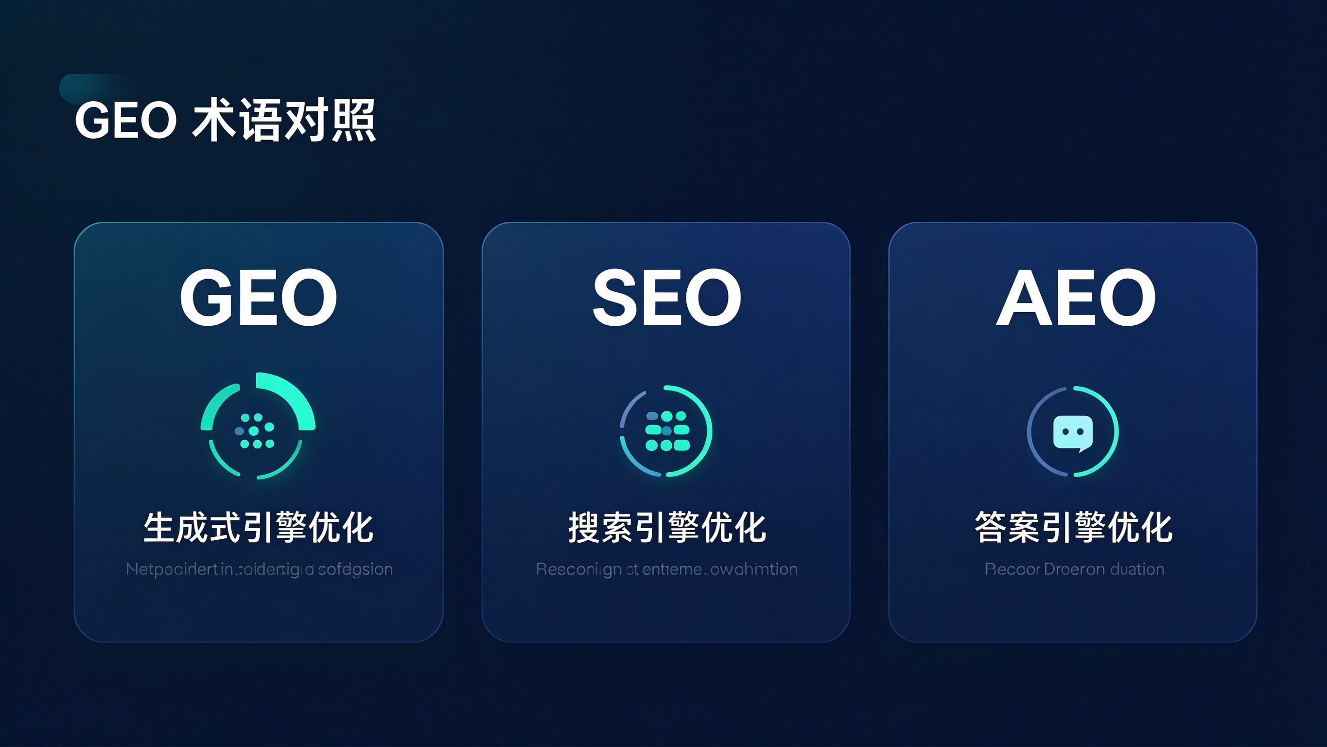 GEO术语对照卡片模拟截图：列出GEO、SEO、AEO三个缩写的全称与中文释义