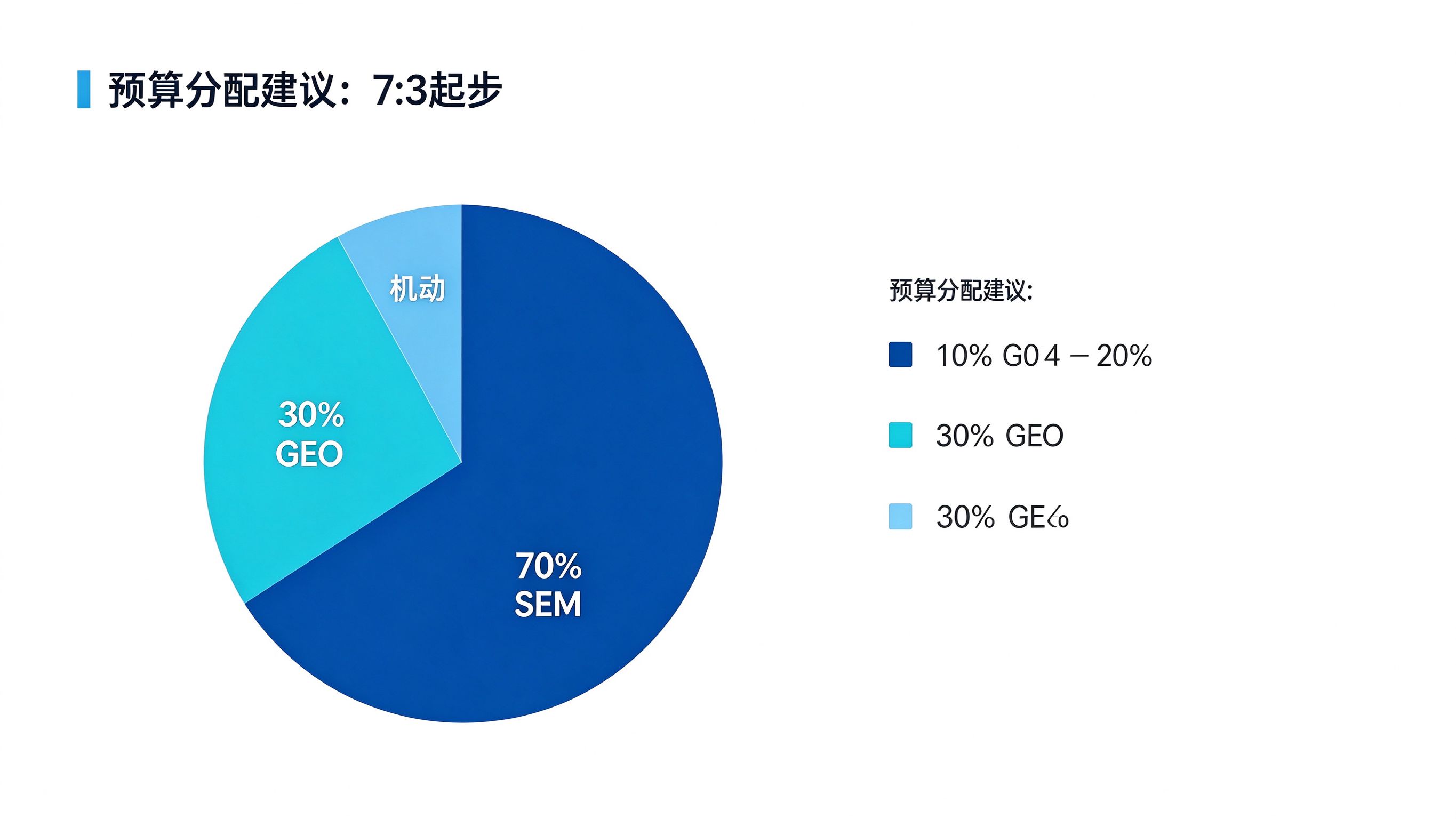 GEO与SEM预算分配饼图