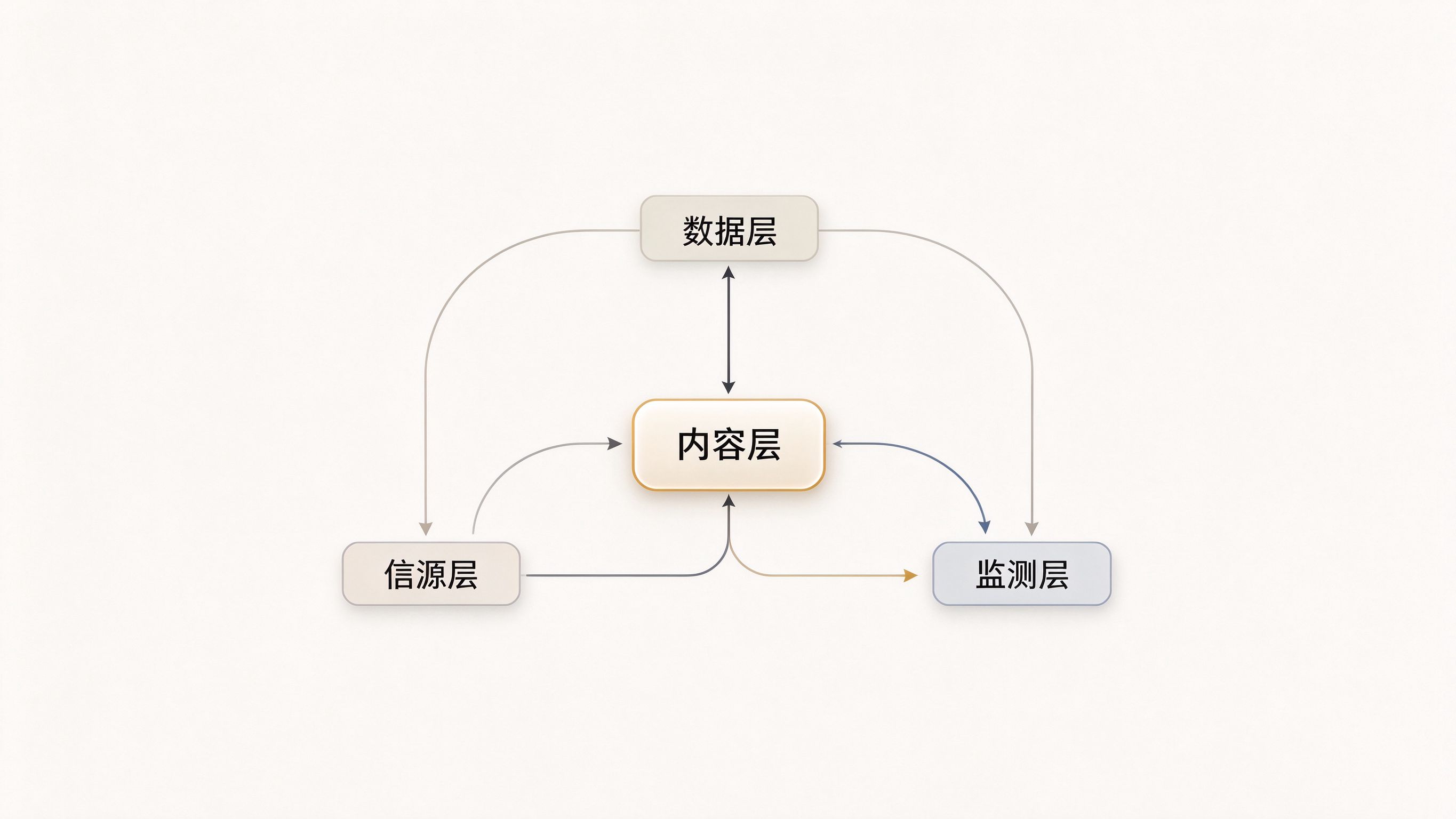 四层架构协同数据流界面：中心是内容层节点，向外连接数据层、信源层、监测层模块，模块间用箭头标注数据流向和反馈回路