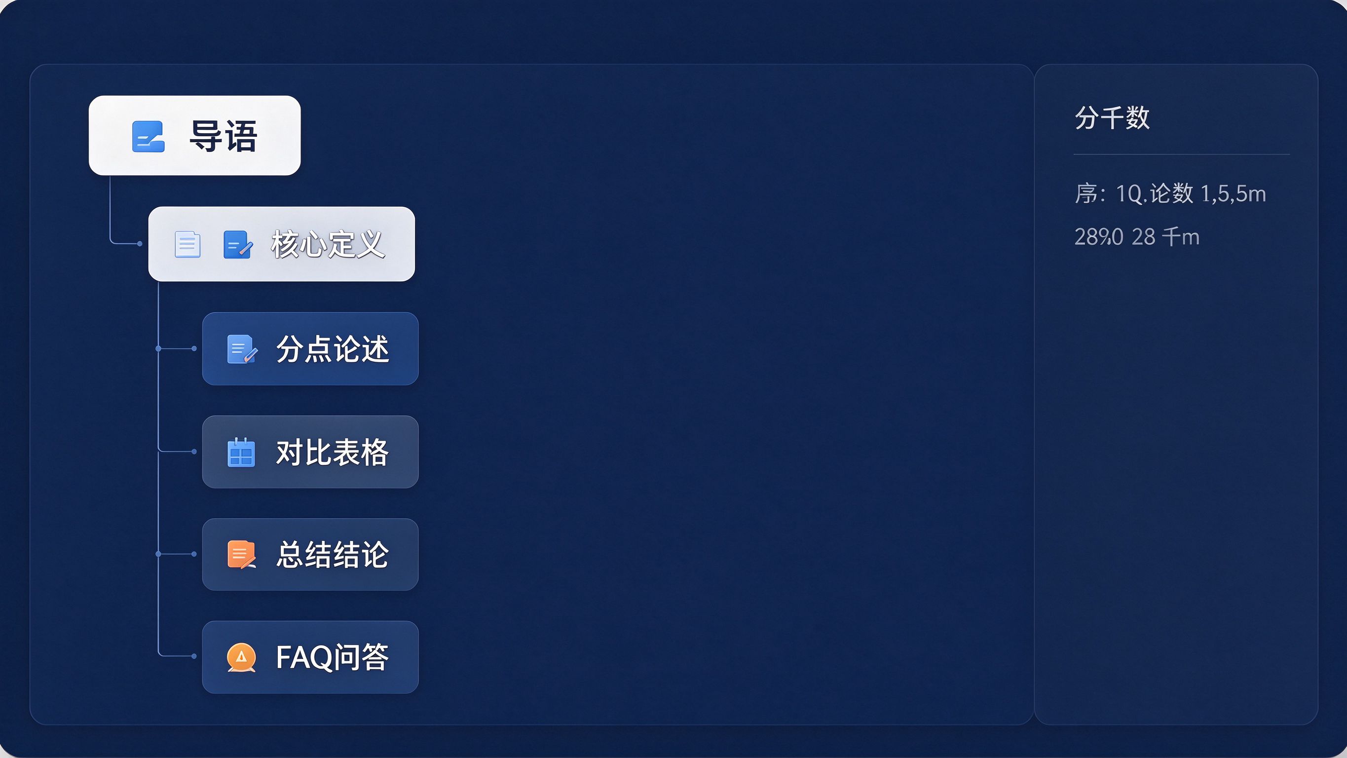 AI内容结构编辑器界面模拟：一篇文章的大纲面板，自上而下排列着导语模块、定义模块、核心结论模块、对比表格模块、分点论述模块、FAQ模块，模块之间用连线表示层级