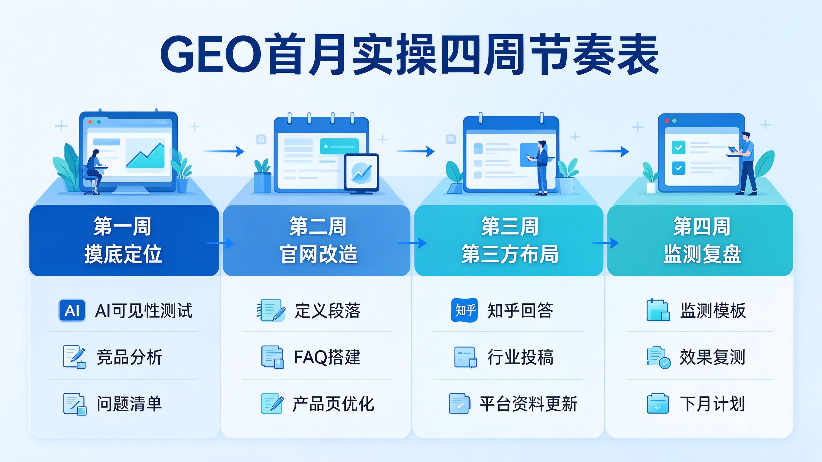 GEO优化首月实操计划日历图