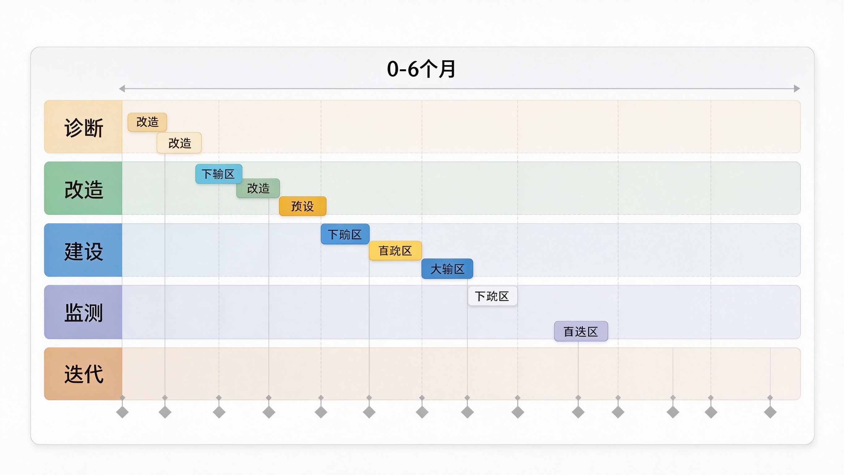 GEO落地路径甘特图界面：横向时间轴标注0-6个月，纵向五个阶段色块依次为诊断、改造、建设、监测、迭代，每段下方标注里程碑节点