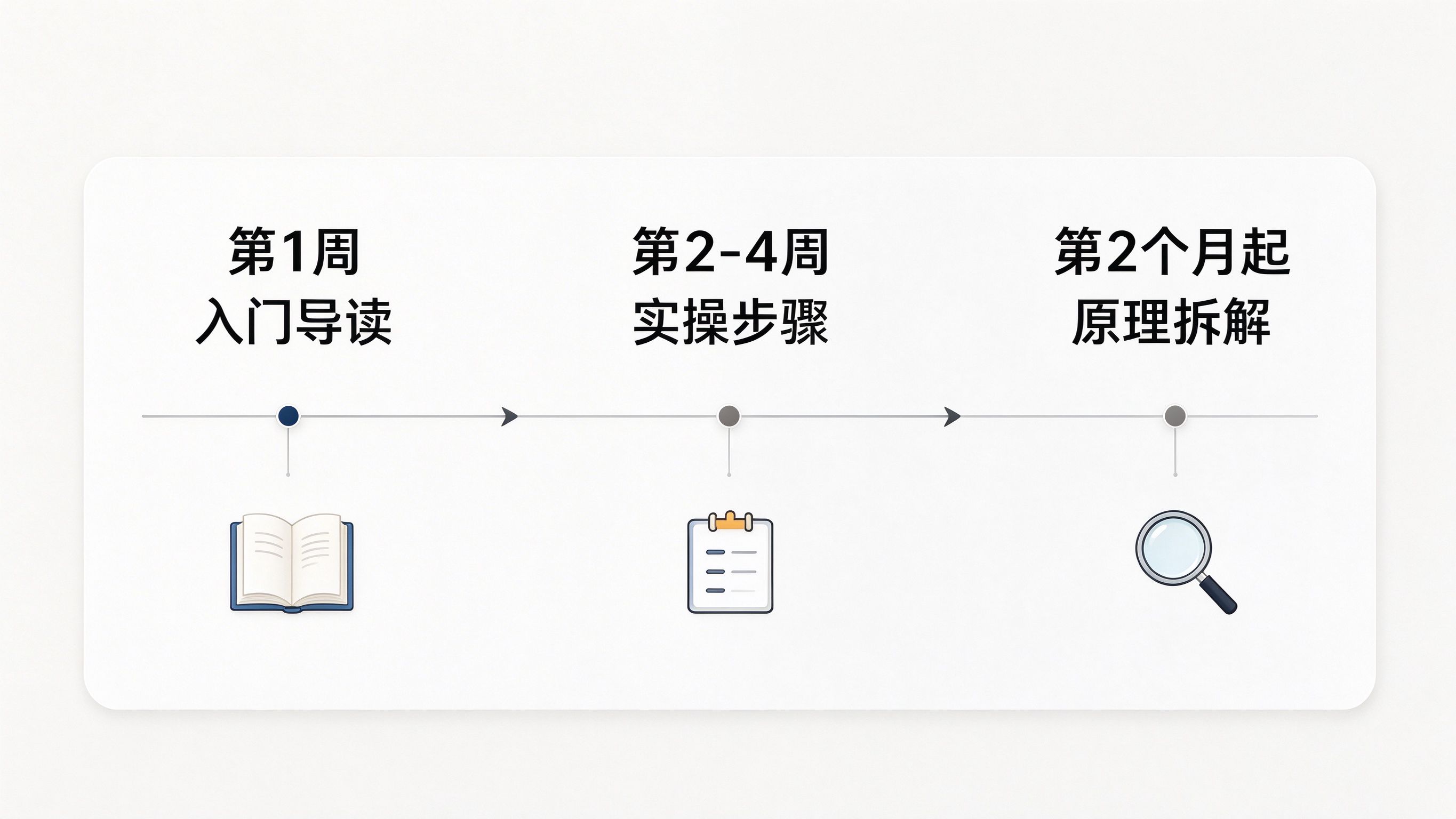 GEO教程分阶段学习路径界面模拟：一条横向时间线分为三段，第一段标
