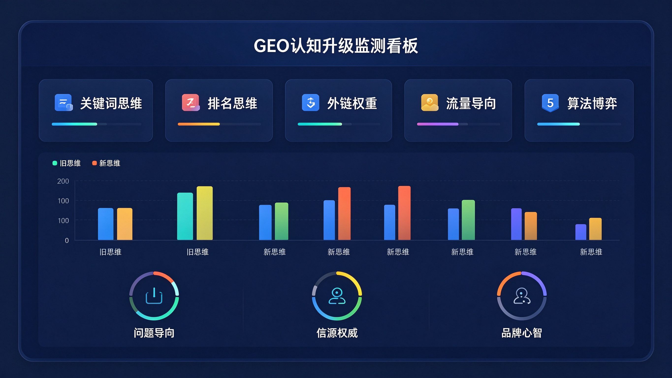 GEO认知升级监测看板：五个旧思维指标卡片（关键词思维、排名思维、外链权重、流量导向、算法博弈），底部三个新思维环形进度（问题导向、信源权威、品牌心智）