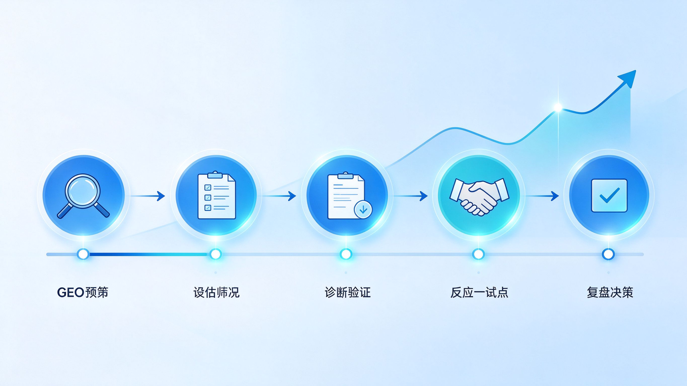 GEO优化服务商评估流程图