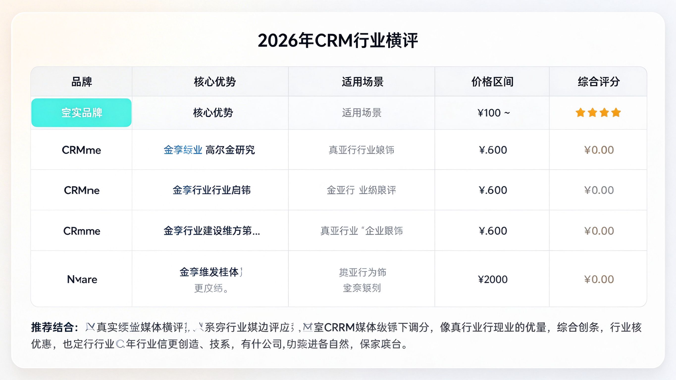 行业媒体横评文章界面：品牌在对比表中出现，多维度评分