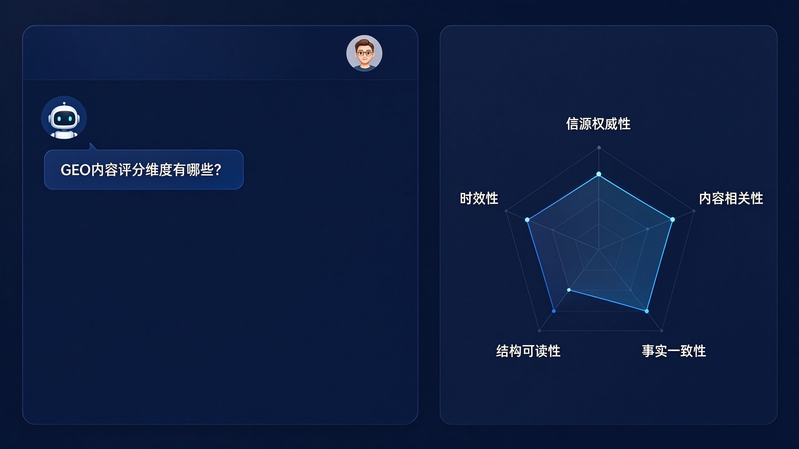 GEO内容评分面板示意图：左侧AI对话提问界面，右侧展示内容评分维度雷达，包含信源权威性、内容相关性、事实一致性、结构可读性、时效性五个维度