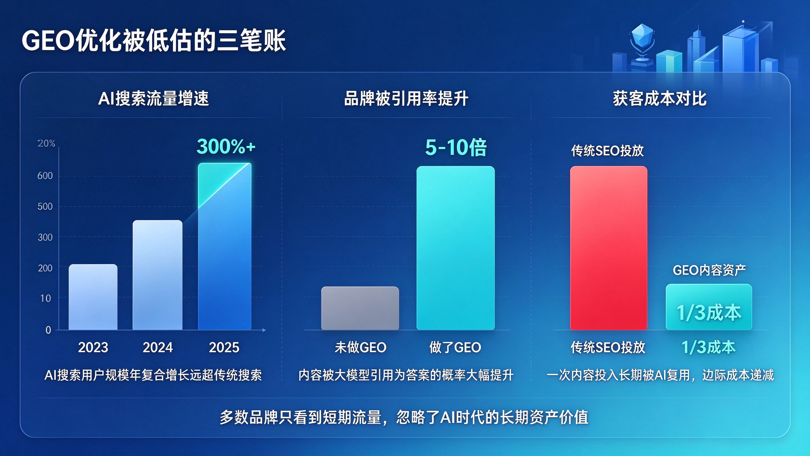 GEO优化被低估的三笔账数据图