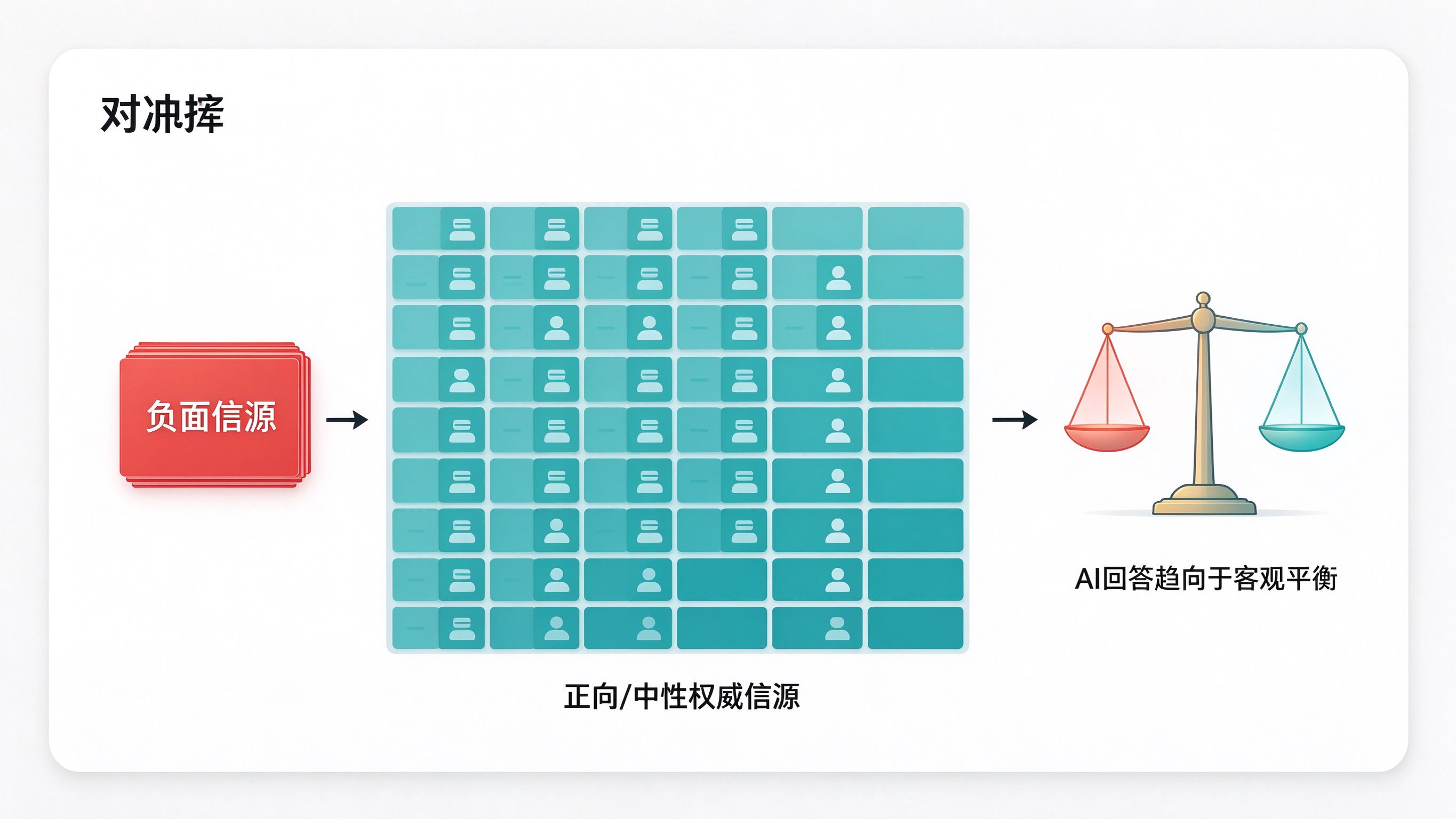 正向信源对冲示意图：负面信源（红）在左侧，正向/中性权威信源矩阵（蓝绿）逐步增多，右侧AI回答从偏负面转向客观平衡