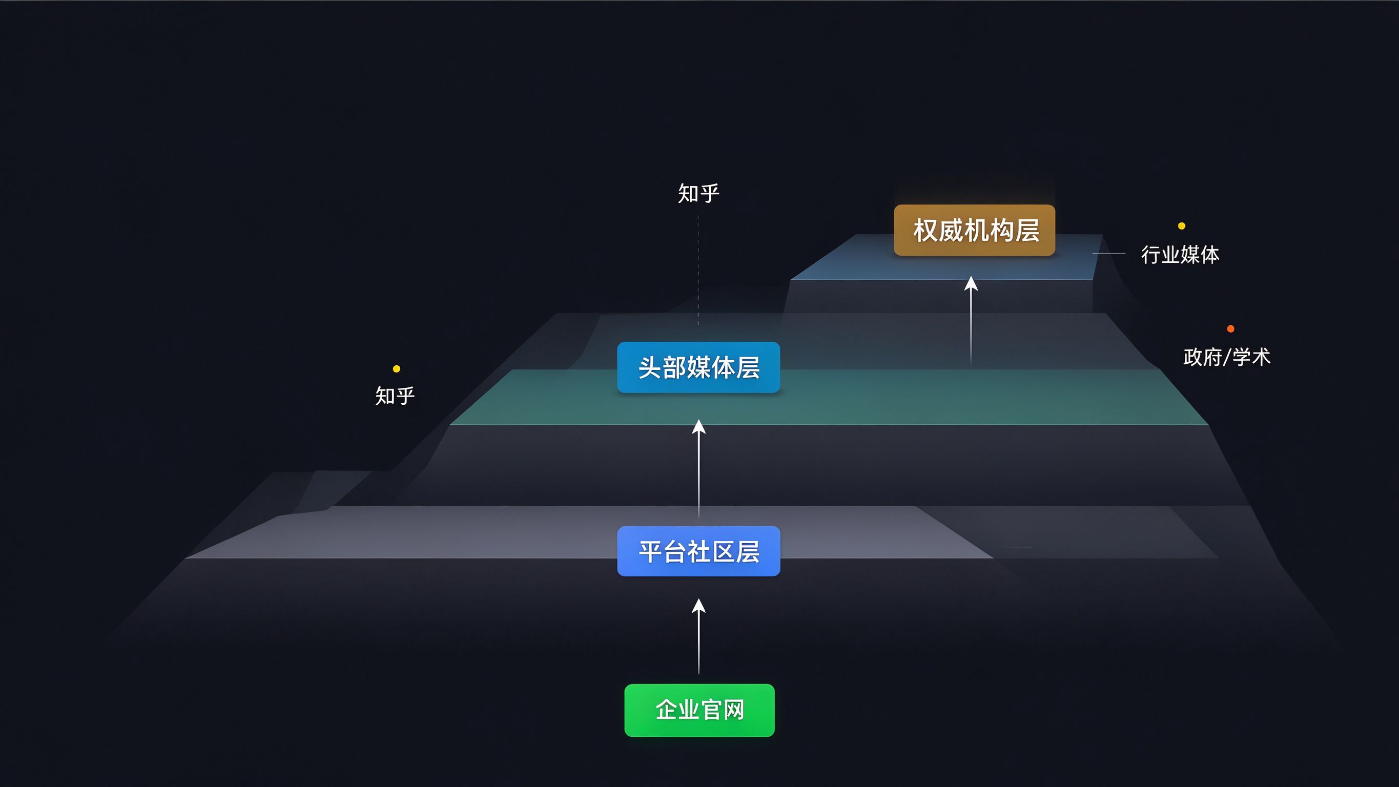 GEO信源矩阵爬坡路径图：底部