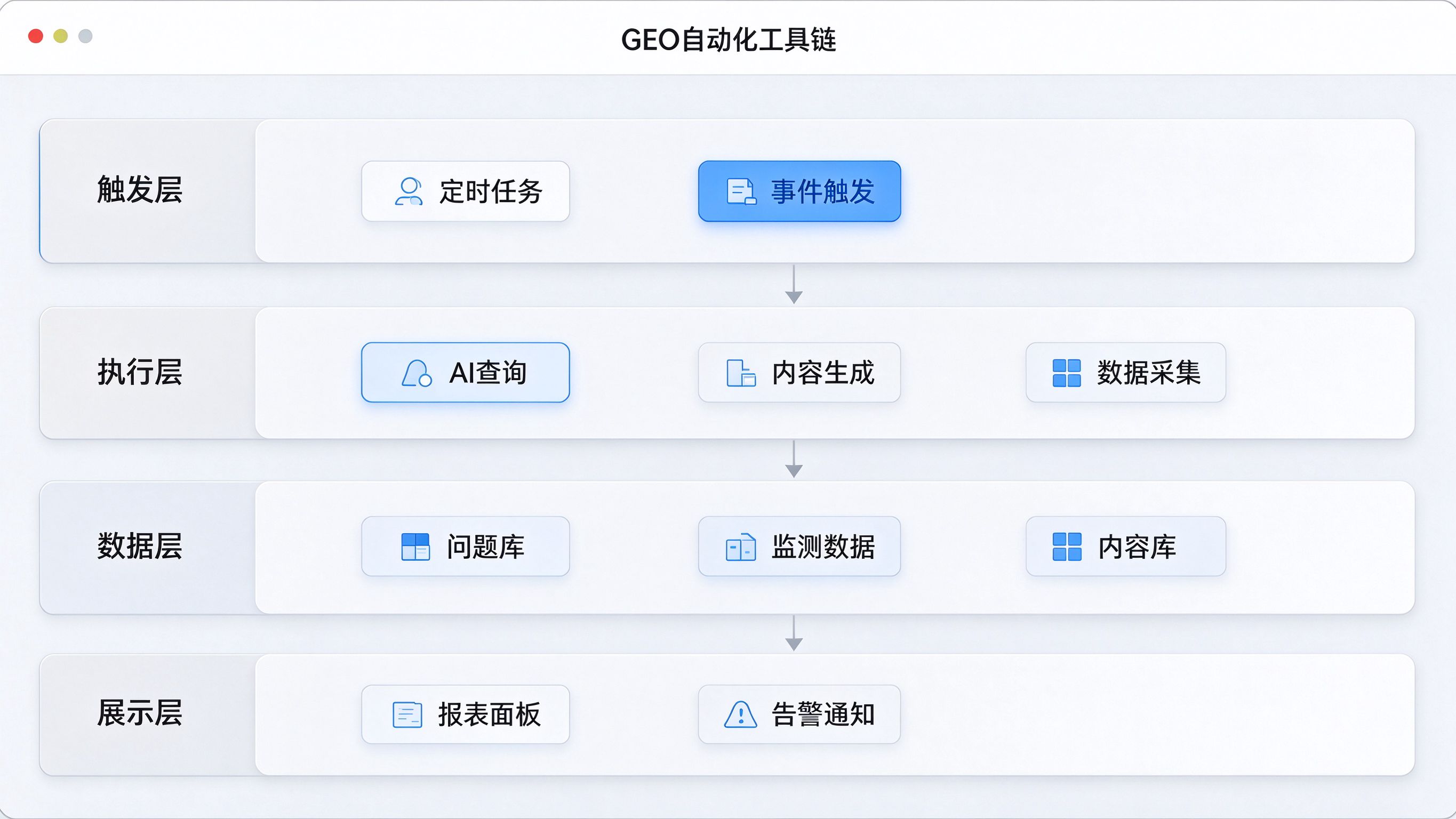 GEO自动化工具链架构图：分层显示触发层、执行层、数据层、展示层，每层列出对应工具节点