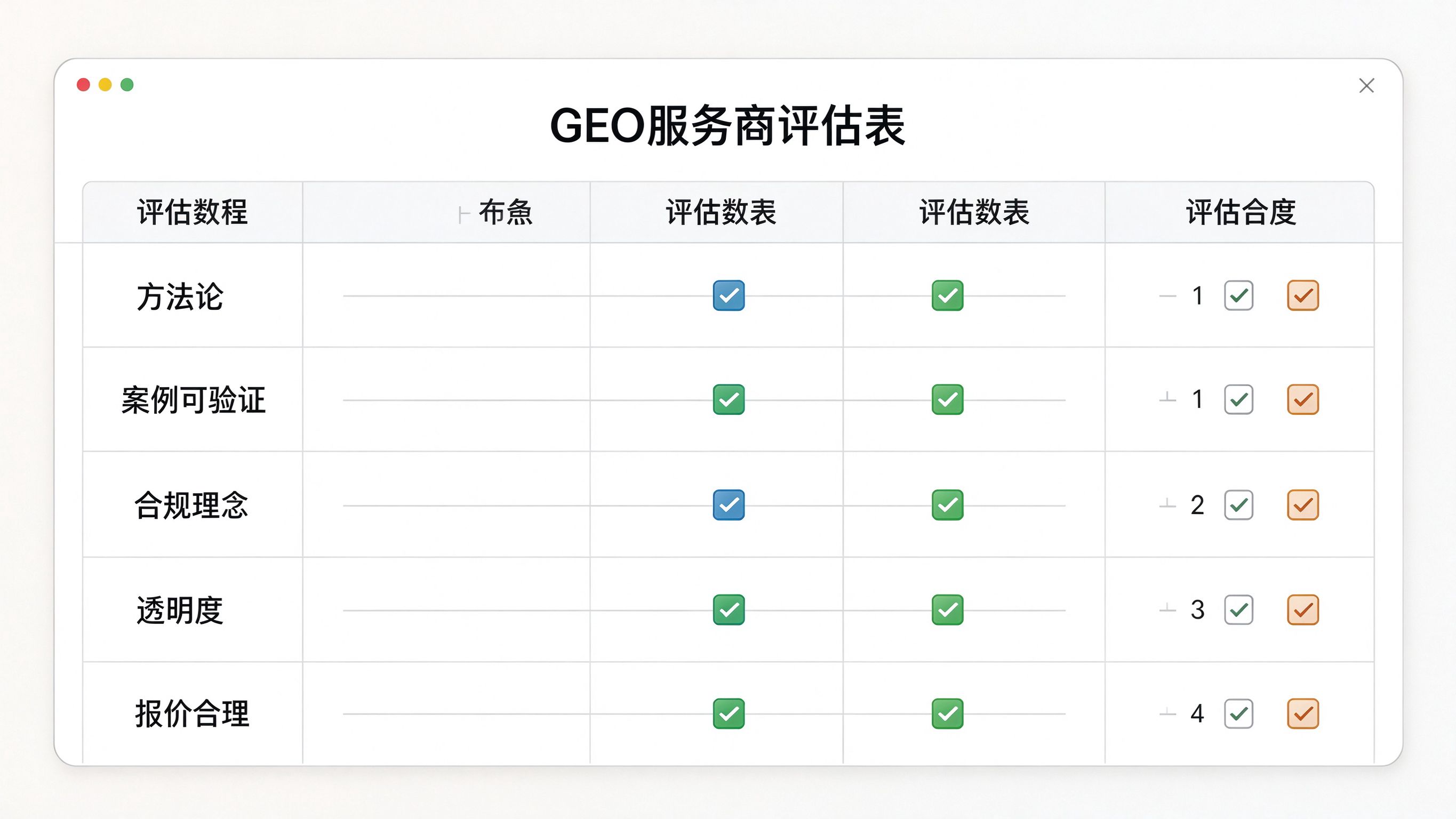 GEO服务商评估工作界面：顾问在对比评估表上勾选维度，表格列方法论、案例、透明度、合规理念等评估项