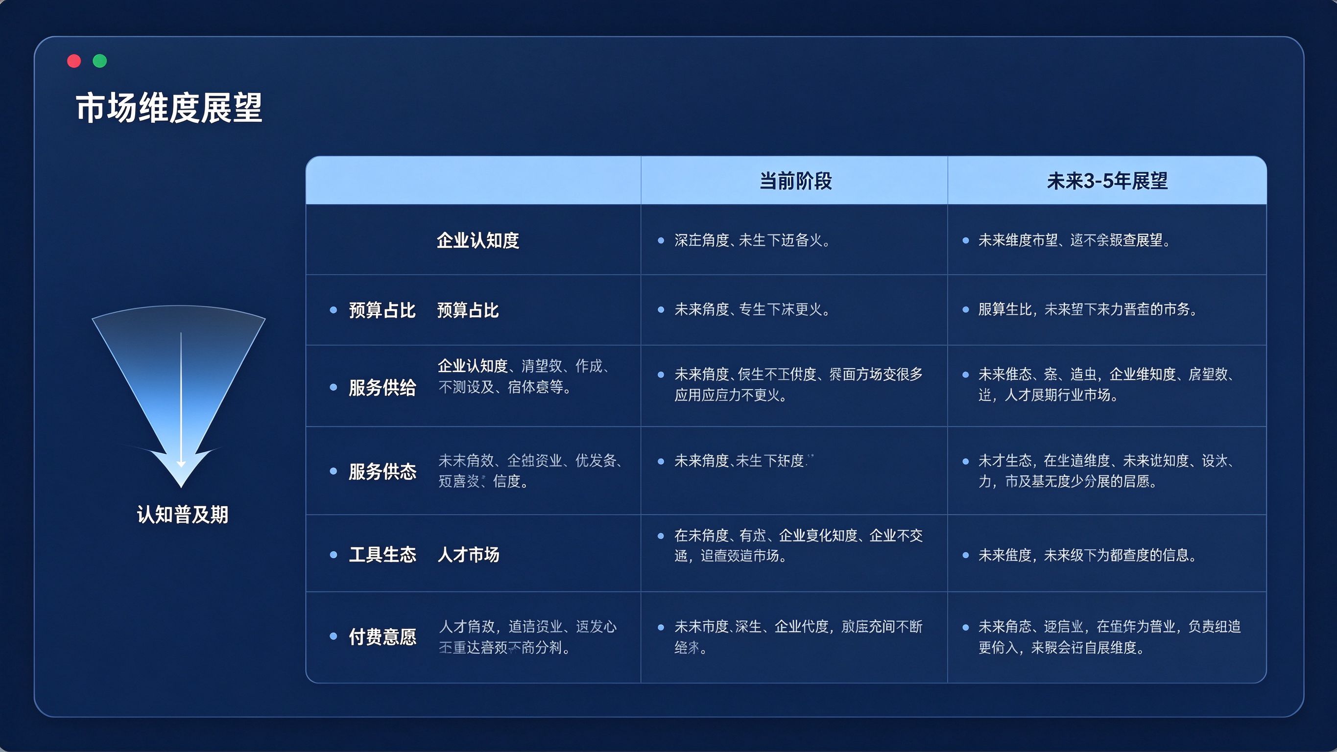 GEO前景市场维度展望表：六个维度的当前阶段与未来展望对比