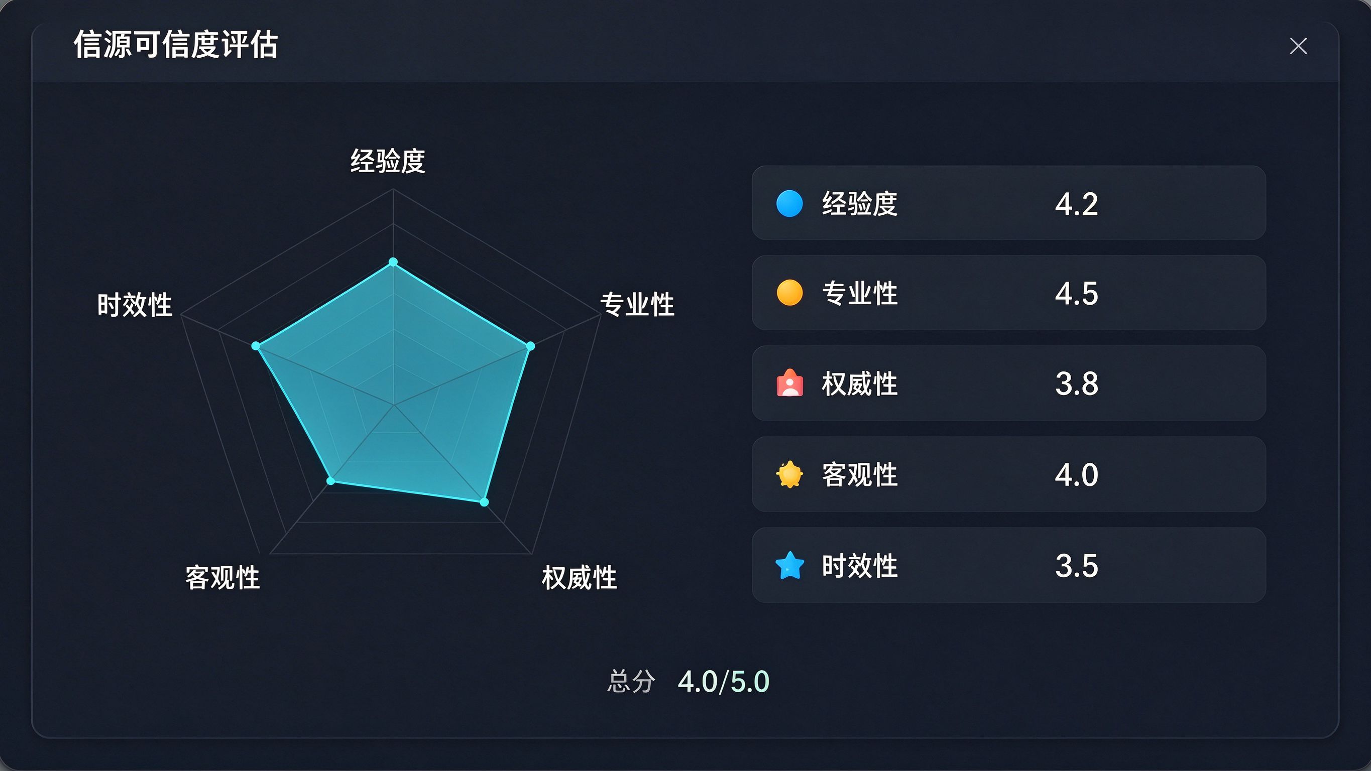 AI信源评估面板，左侧列出权威性、专业性、客观性、时效性、可验证性五个维度雷达图