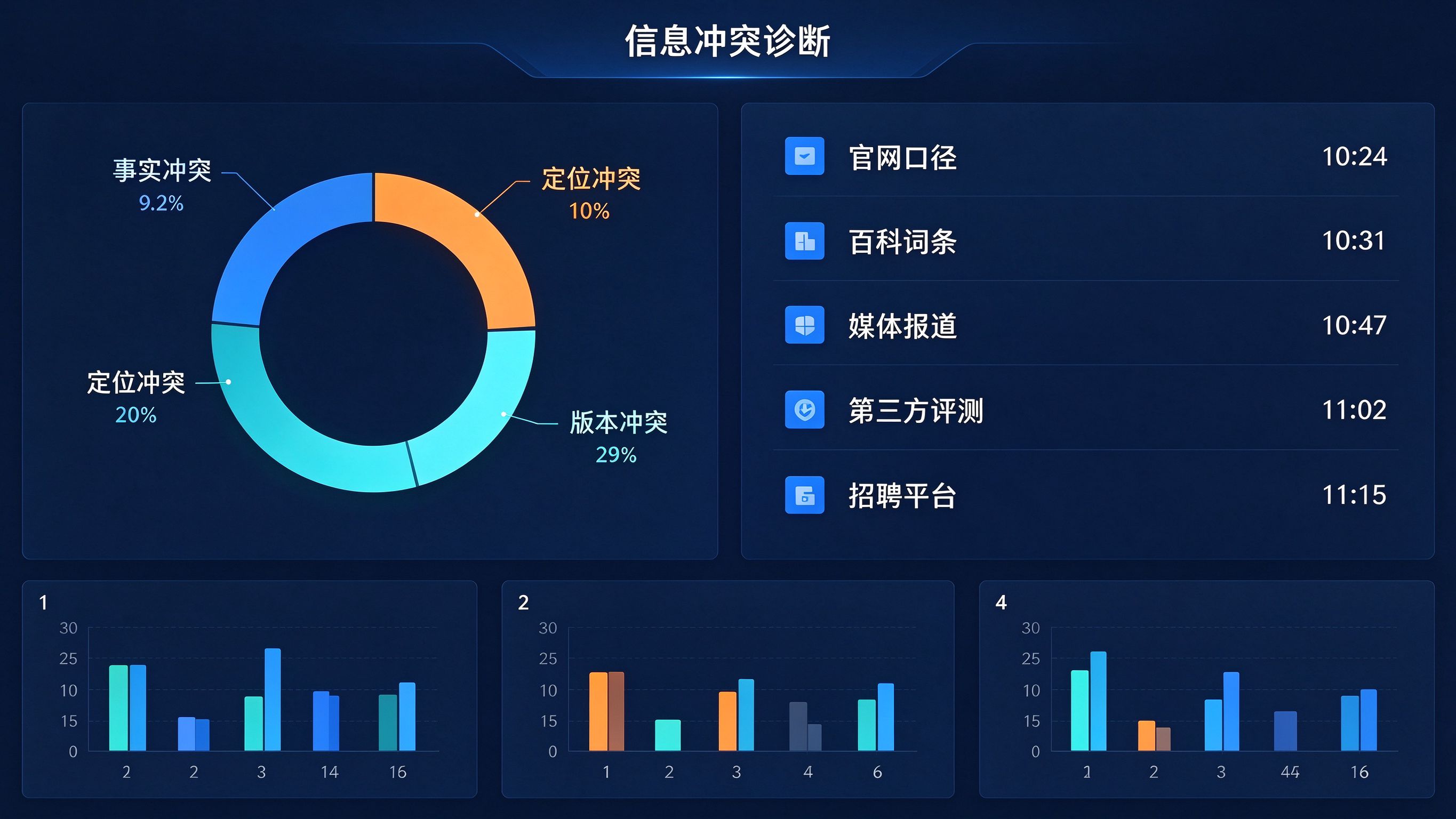 GEO信息冲突排查后台看板：左侧冲突类型分布饼图，右侧冲突信源列表与时间戳，顶部